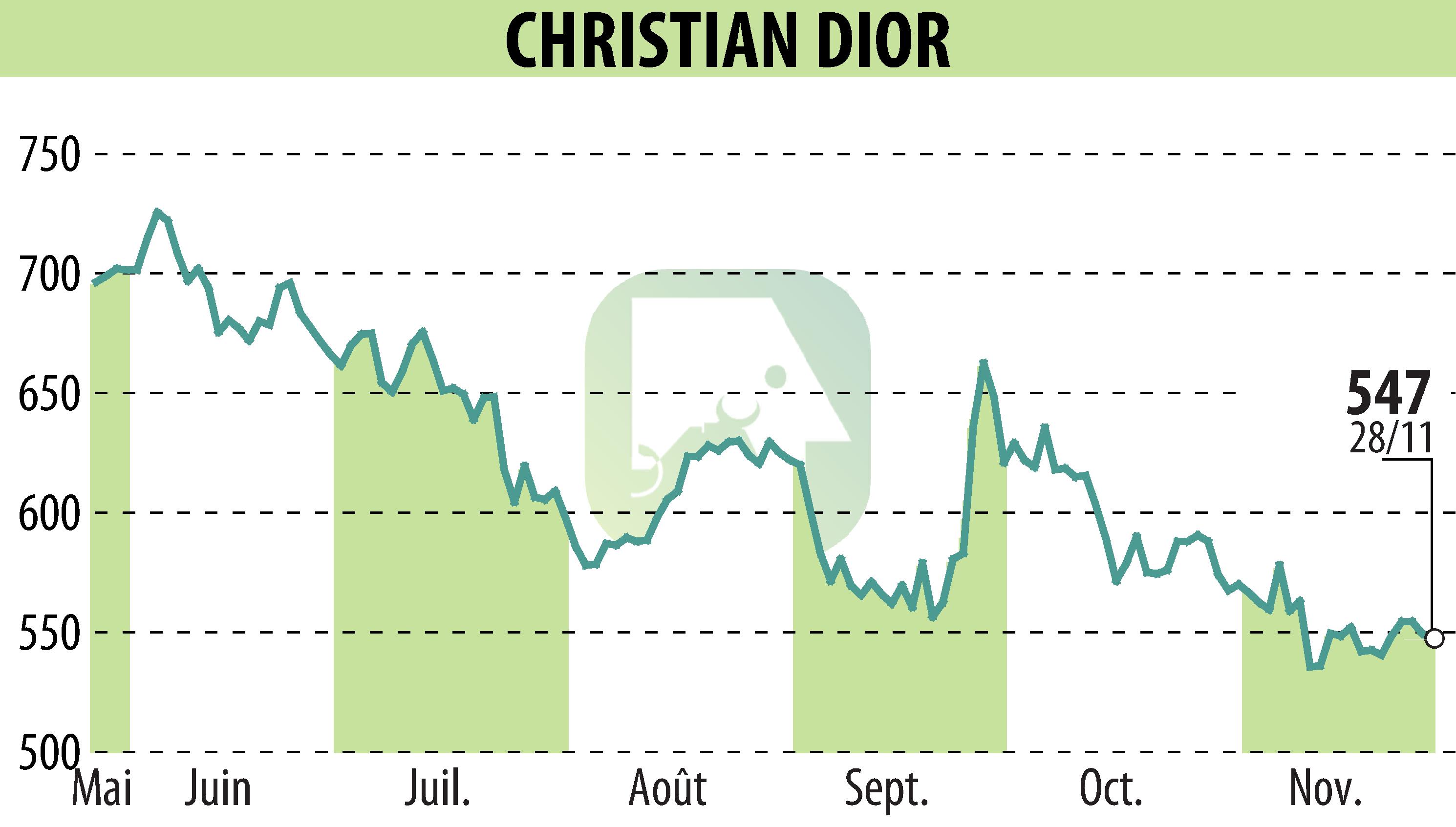 Stock price chart of CHRISTIAN DIOR (EPA:CDI) showing fluctuations.