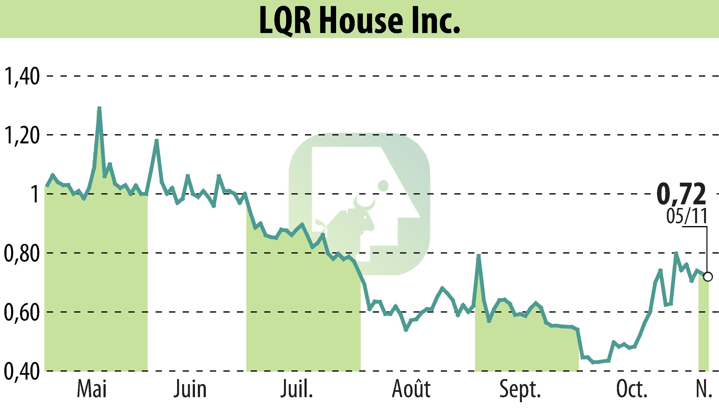 Stock price chart of LQR House (EBR:LQR) showing fluctuations.