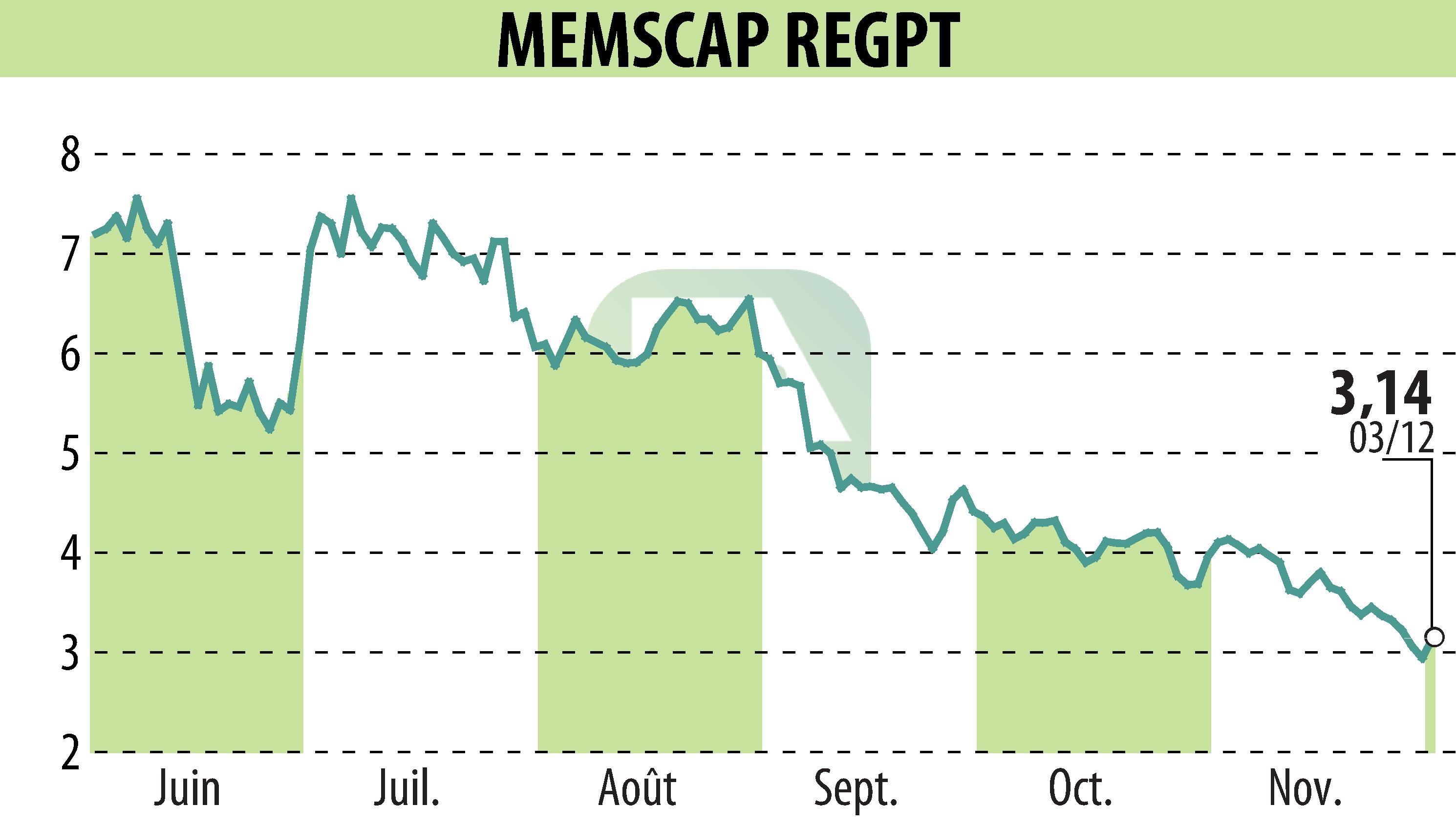 Graphique de l'évolution du cours de l'action MEMSCAP (EPA:MEMS).