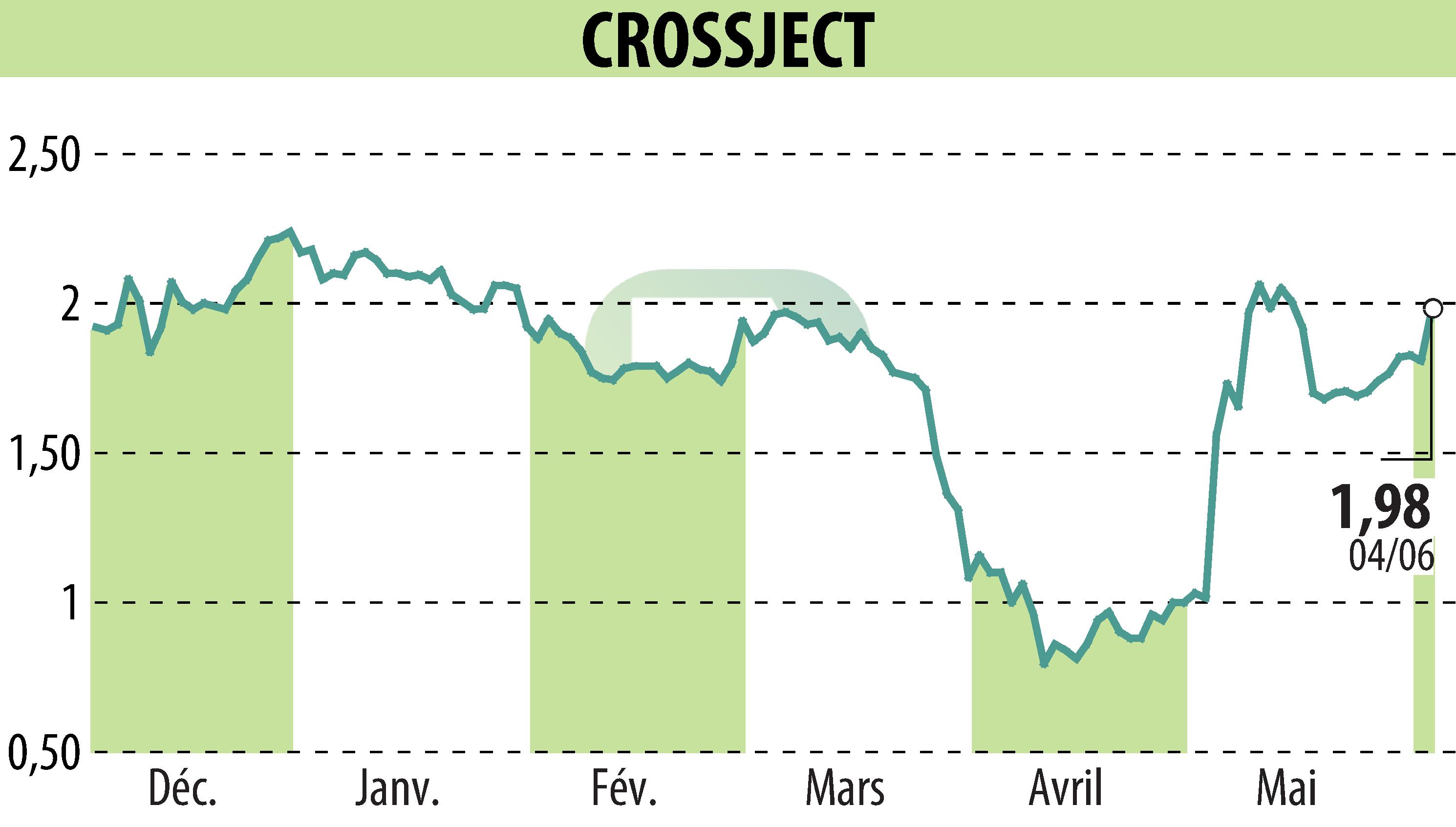 Stock price chart of CROSSJECT (EPA:ALCJ) showing fluctuations.