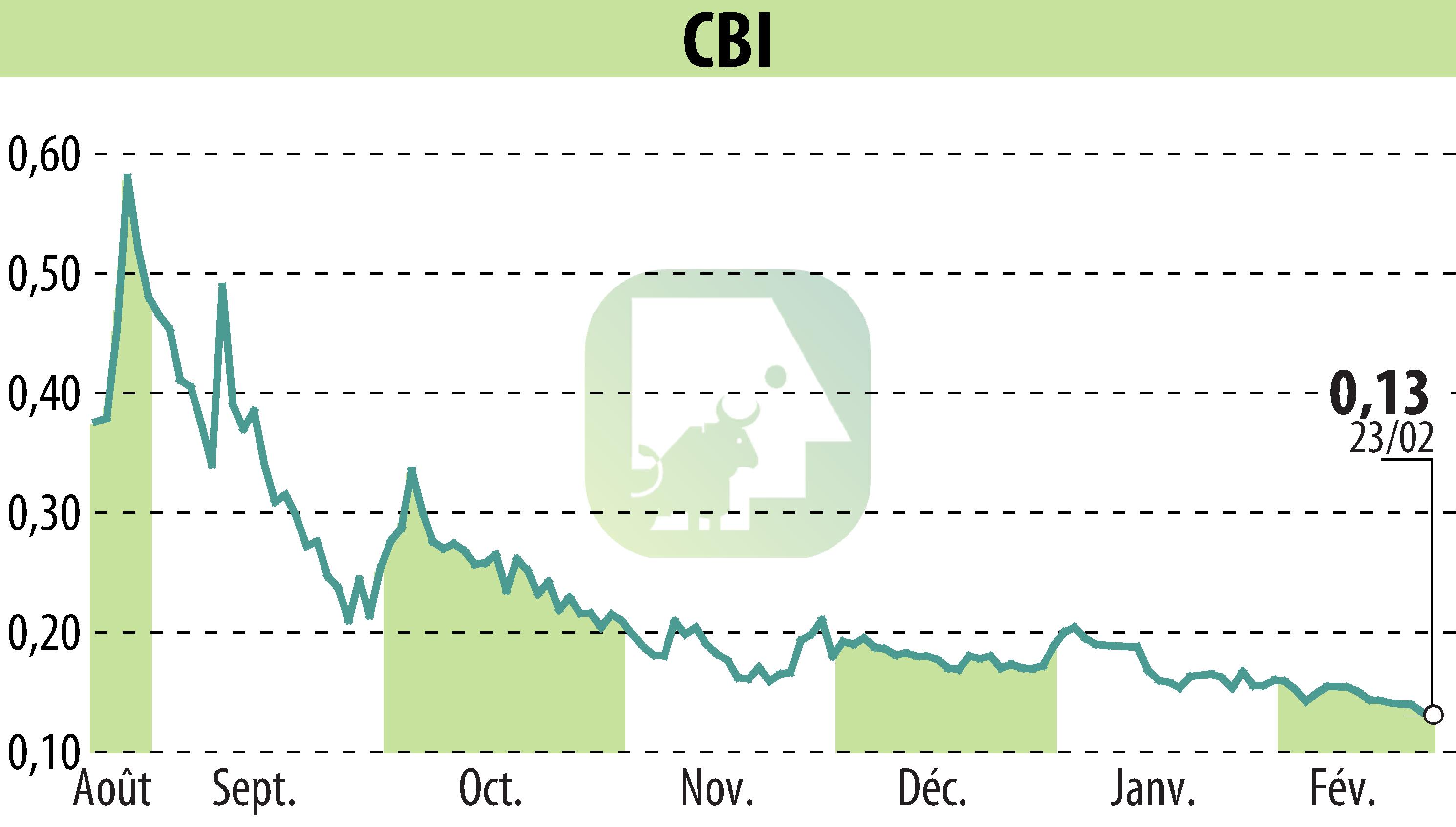 Stock price chart of CRYPTO BLOCKCHAIN INDUSTRIES (EPA:ALCBI) showing fluctuations.