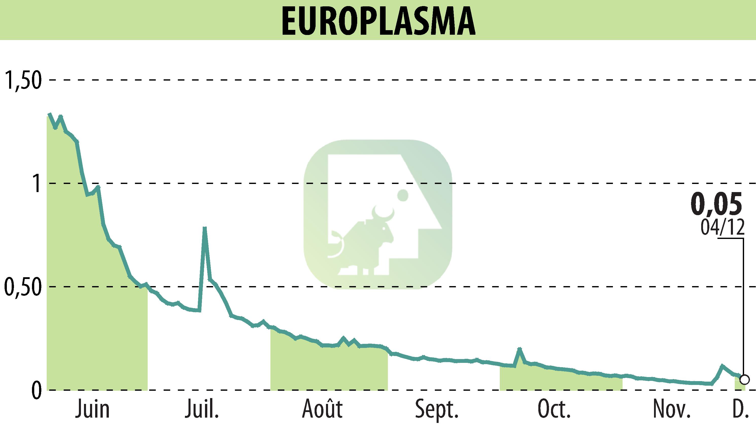 Graphique de l'évolution du cours de l'action EUROPLASMA (EPA:ALEUP).