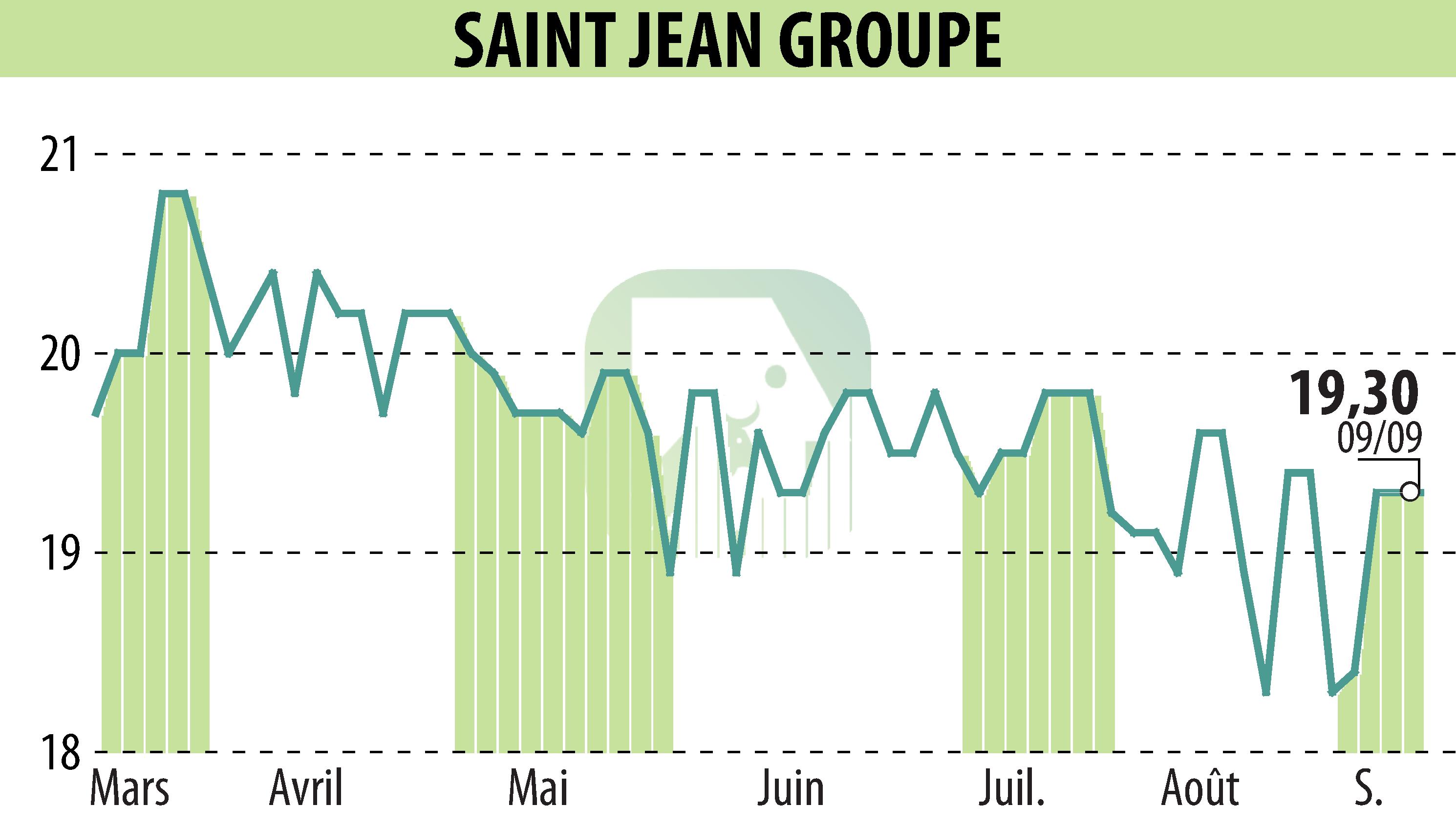 Stock price chart of SAINT-JEAN GROUPE (EPA:SABE) showing fluctuations.