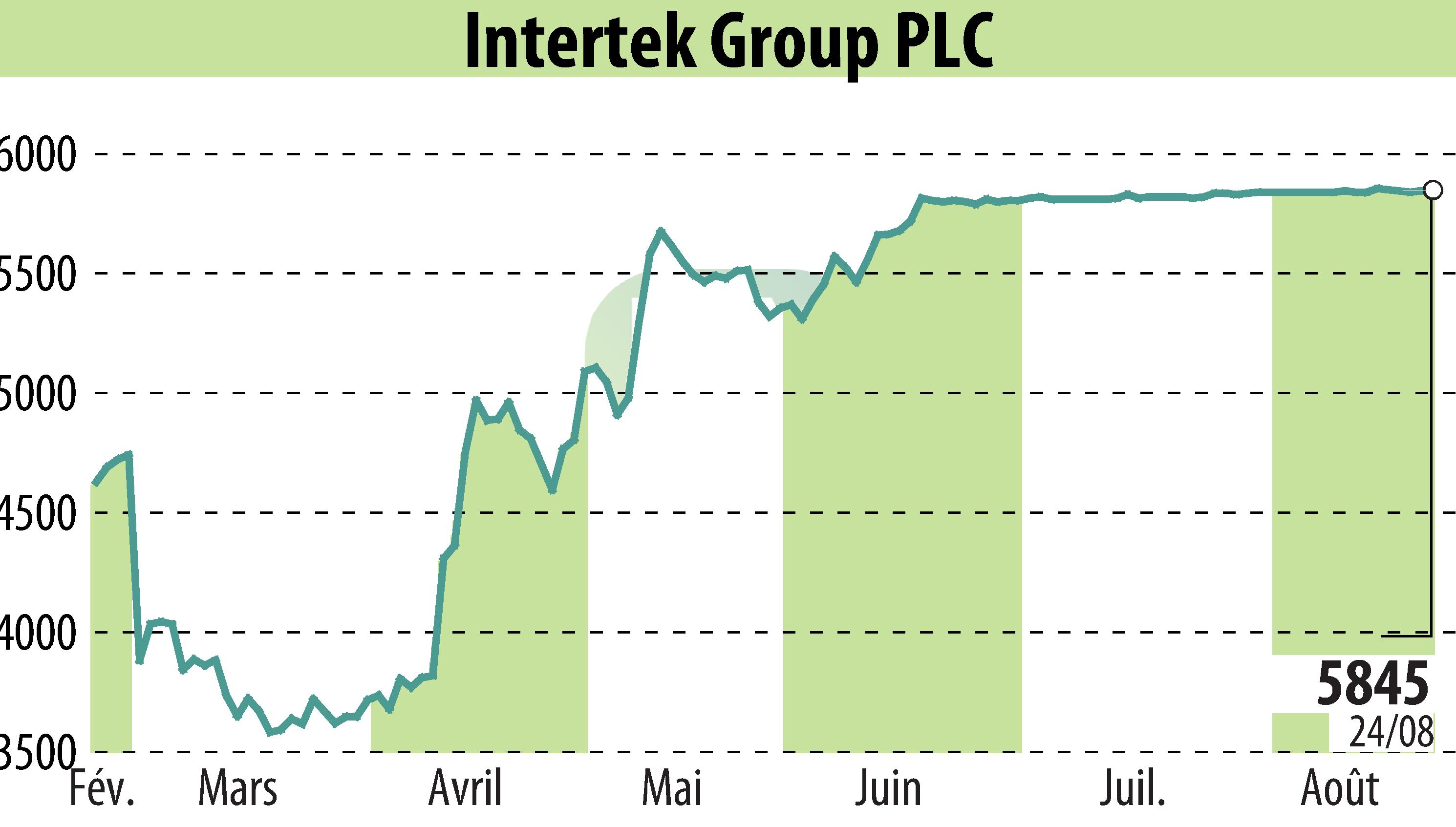 Graphique de l'évolution du cours de l'action Intertek Group Plc (EBR:ITRK).