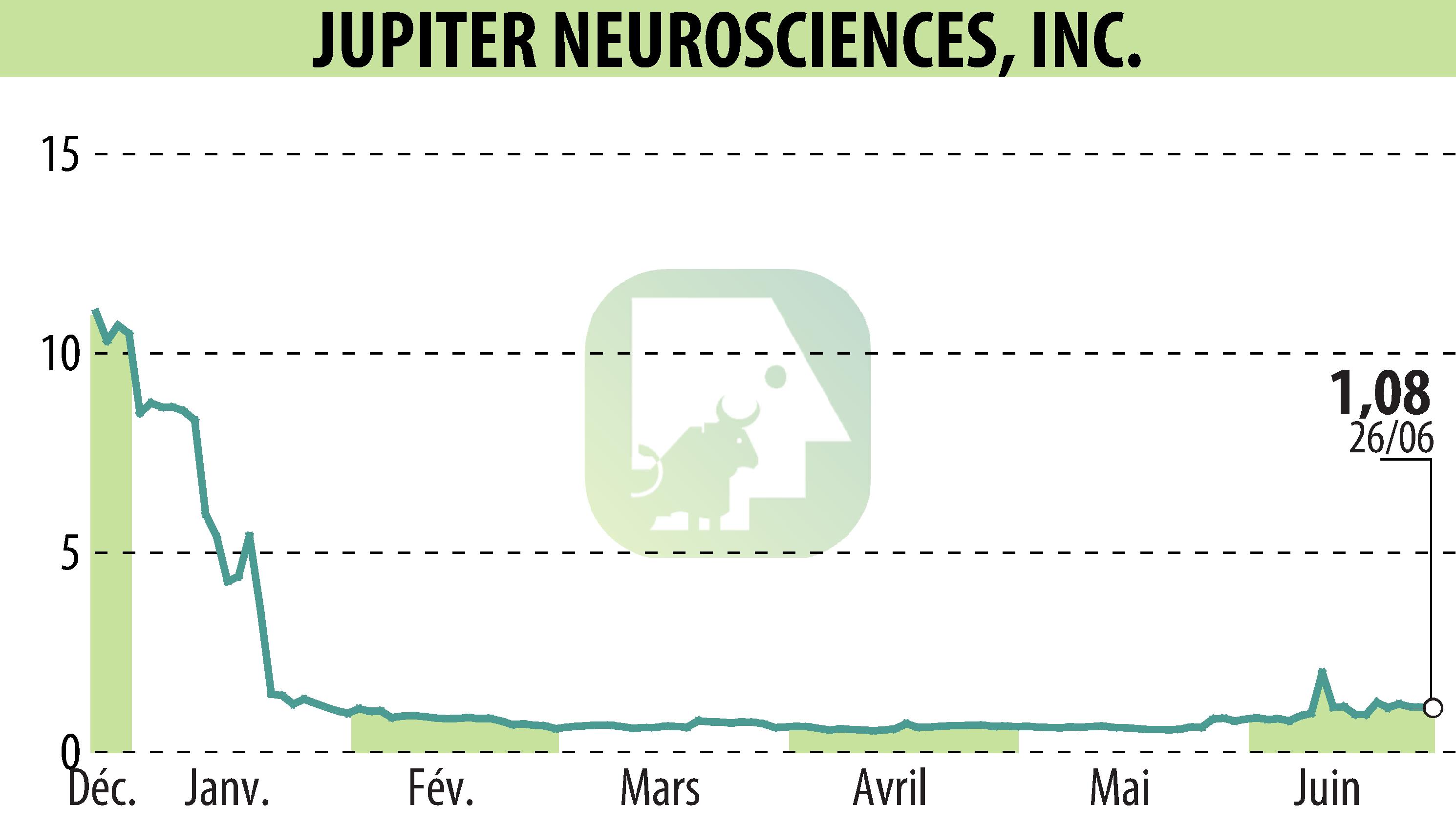 Stock price chart of RedChip Companies, Inc. (Media Suite) (EBR:JUNS) showing fluctuations.