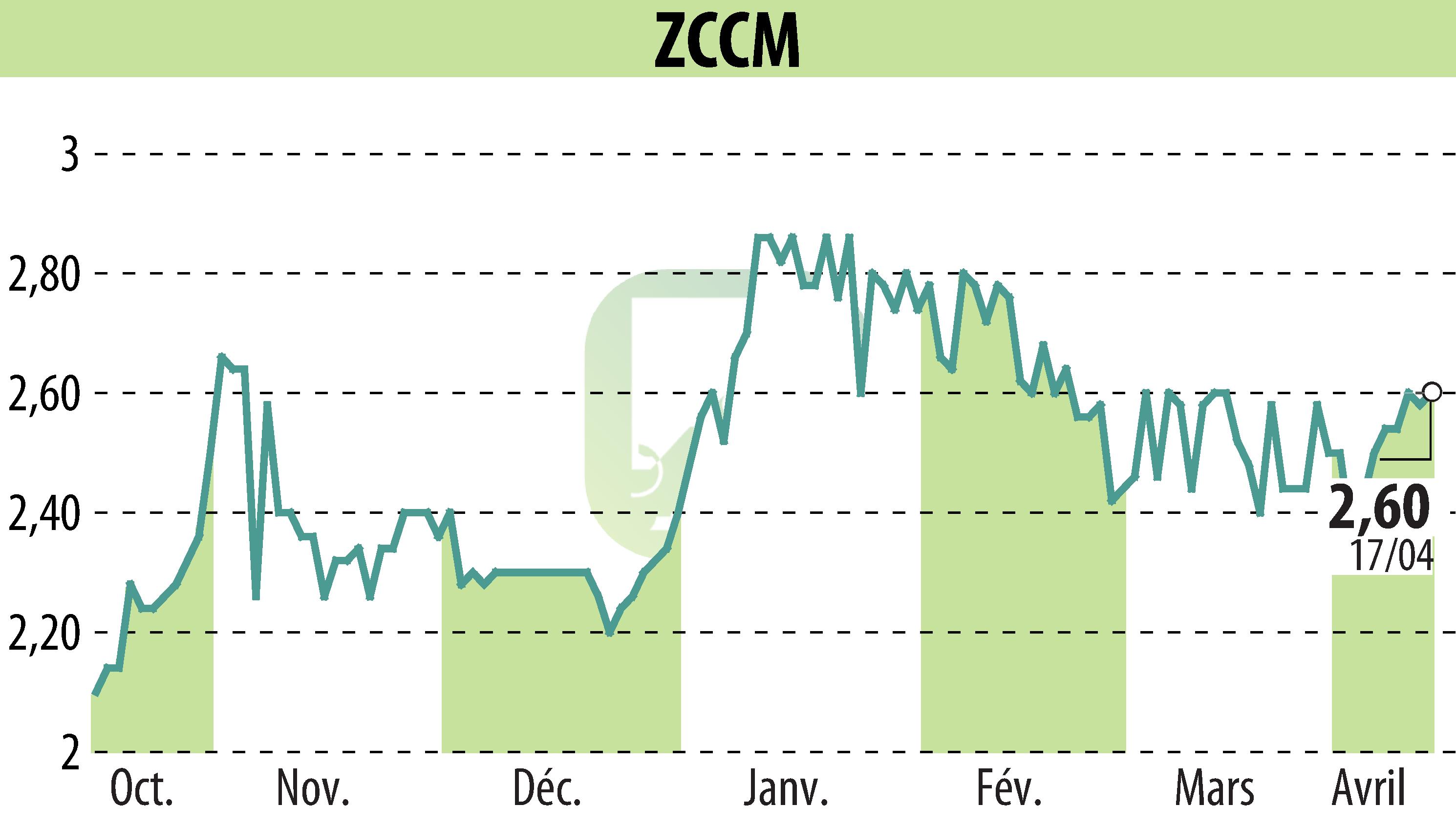 Graphique de l'évolution du cours de l'action ZCCM (EPA:MLZAM).