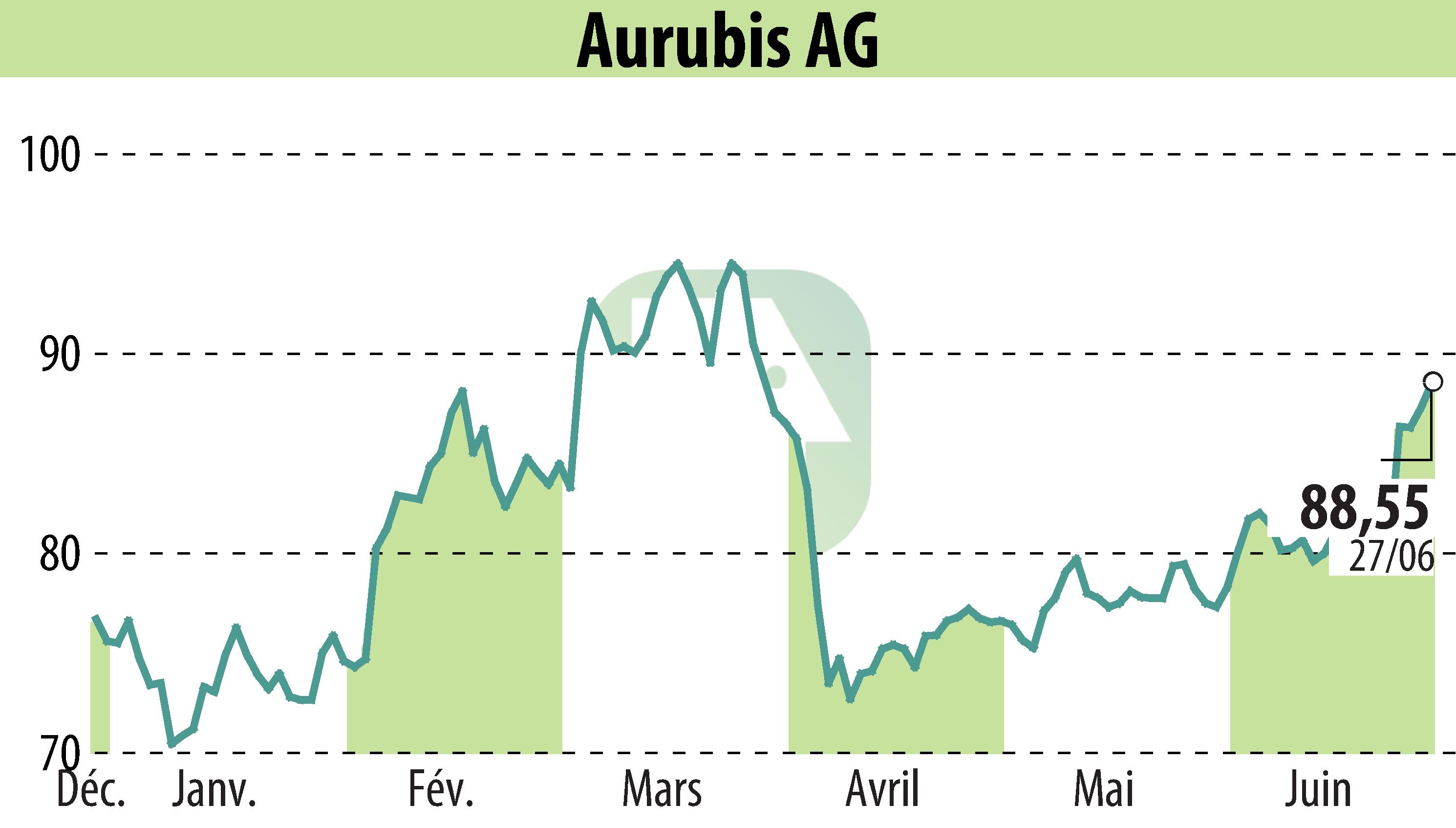 Graphique de l'évolution du cours de l'action Norddeutsche Affinerie AG (EBR:NDA).