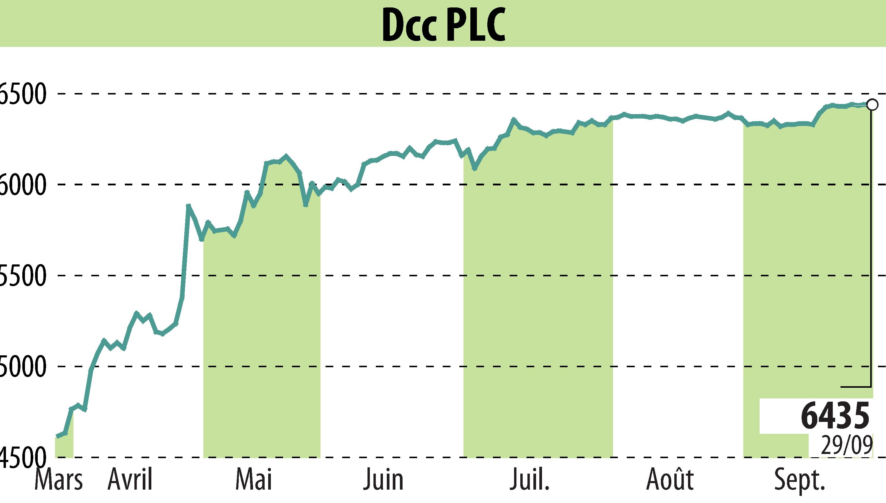 Stock price chart of DCC Plc (EBR:DCC) showing fluctuations.