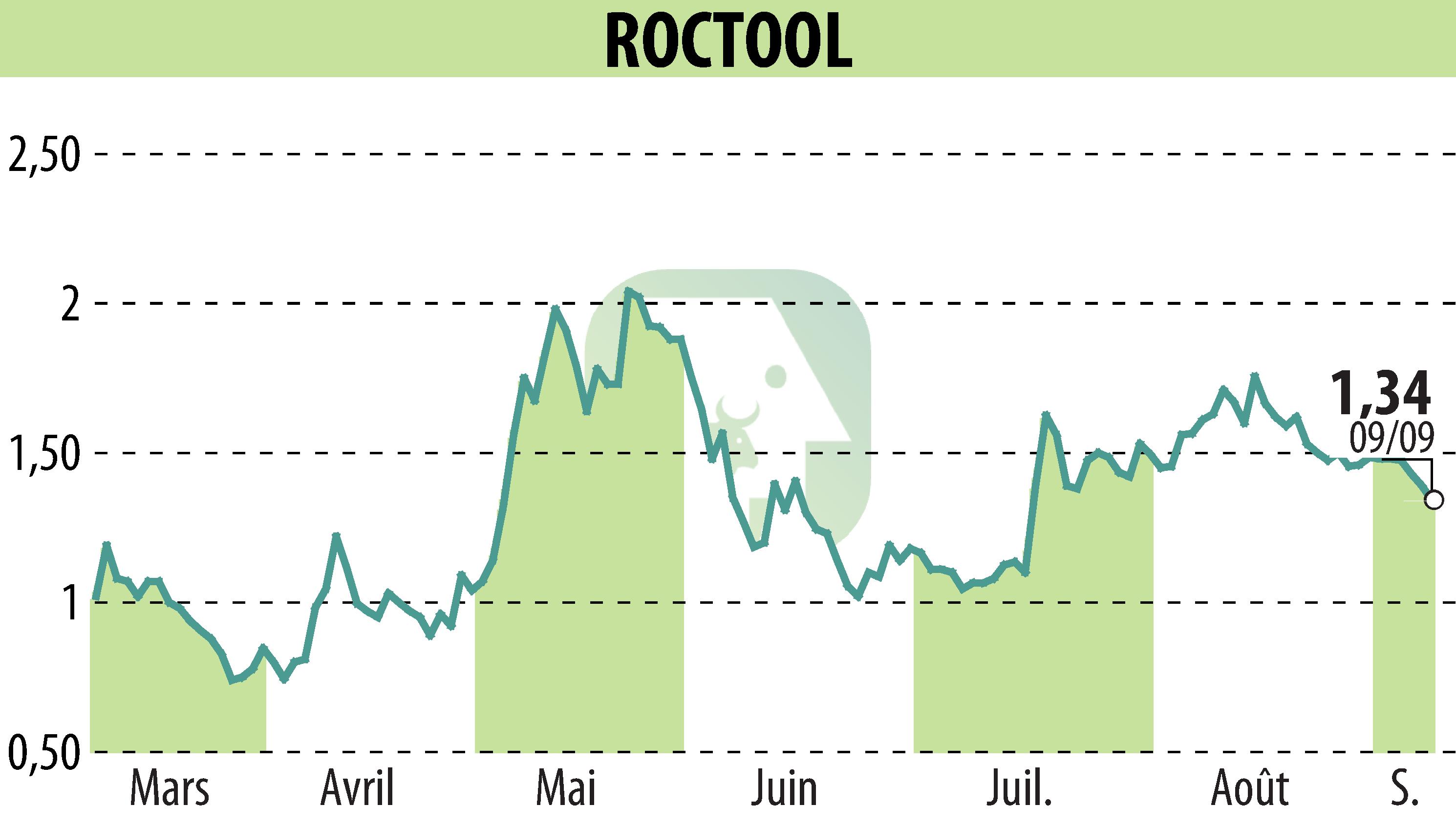 Graphique de l'évolution du cours de l'action ROCTOOL (EPA:ALROC).