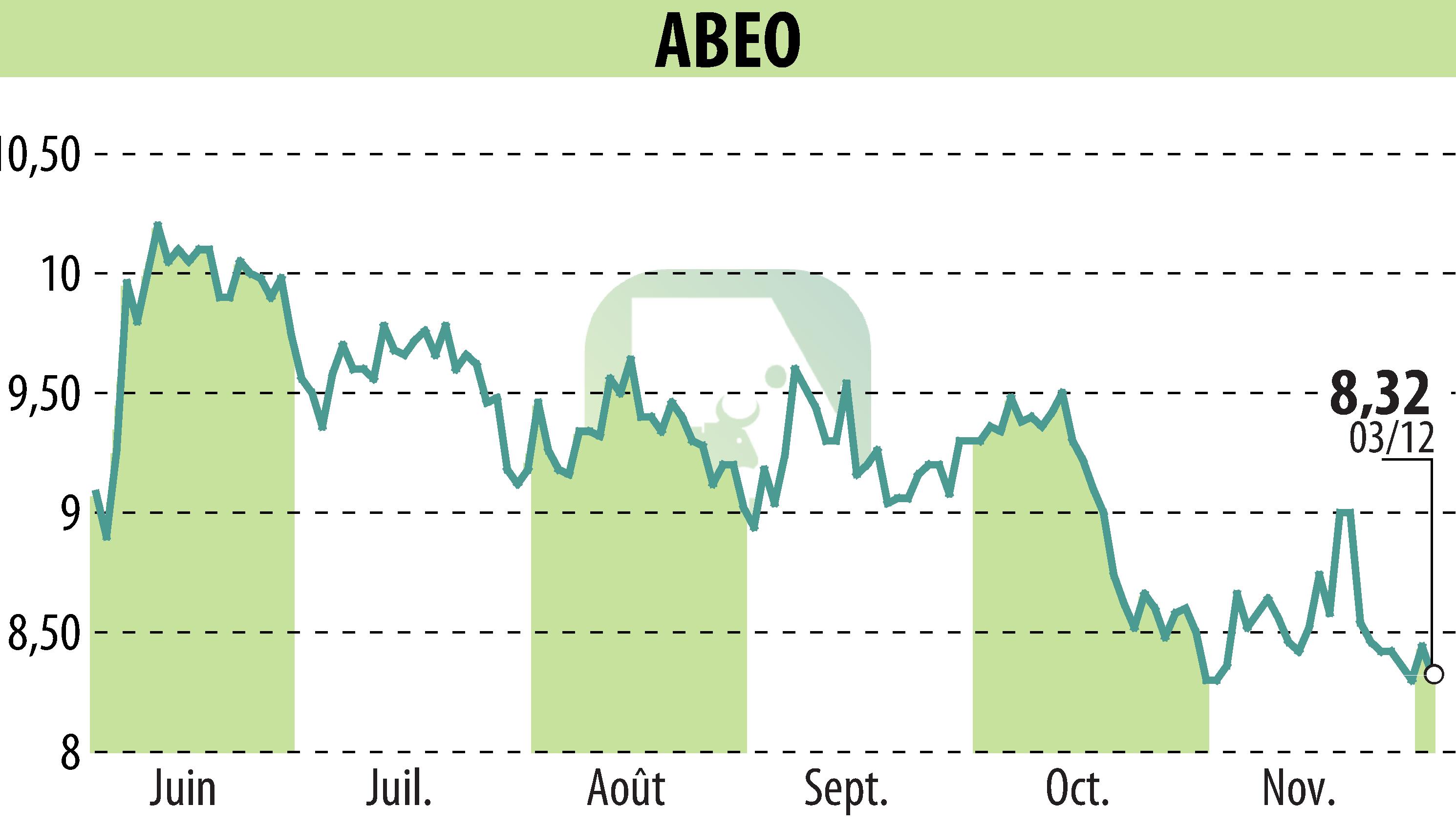 Stock price chart of ABEO (EPA:ABEO) showing fluctuations.