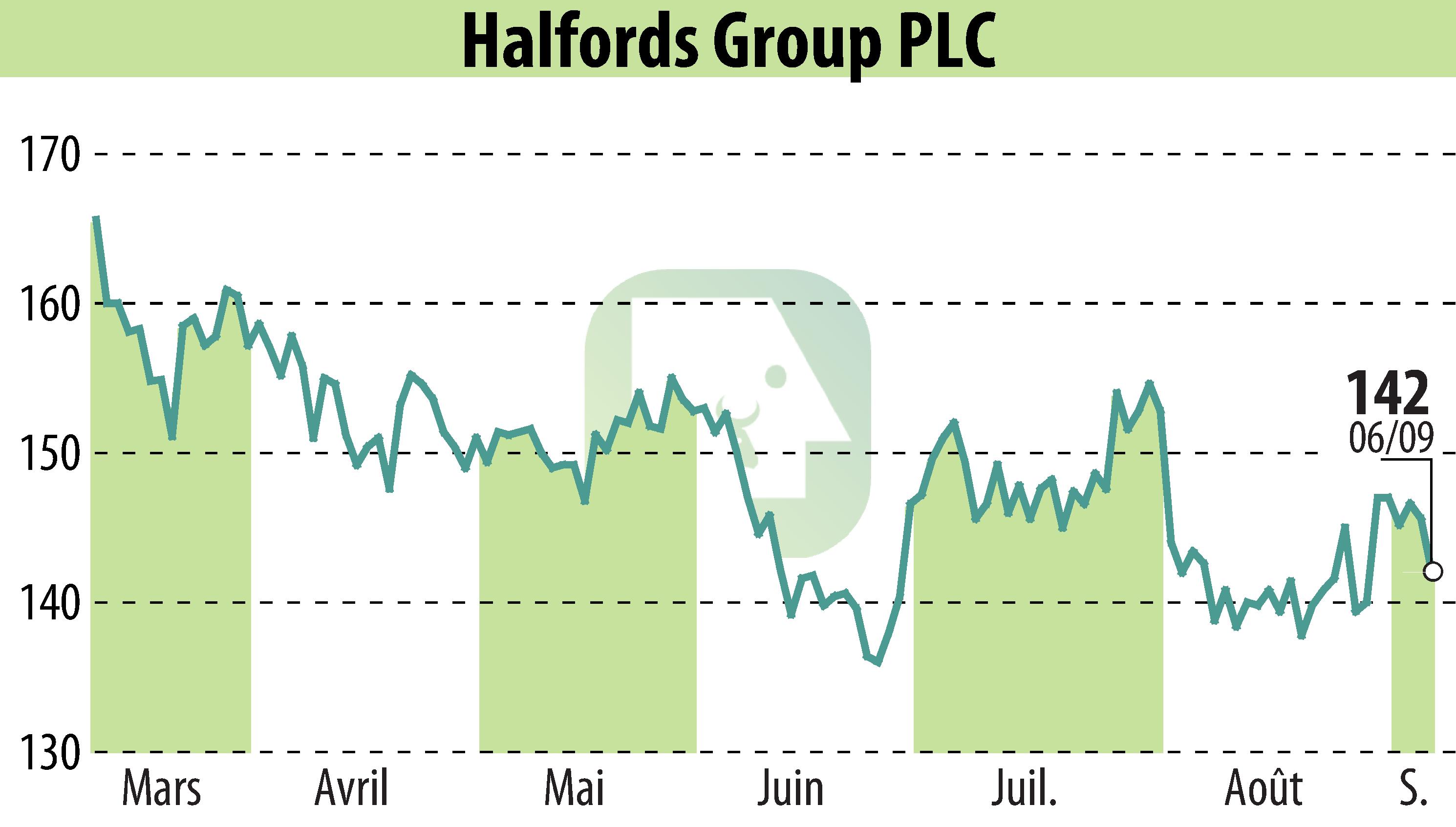 Stock price chart of Halfords (EBR:HFD) showing fluctuations.