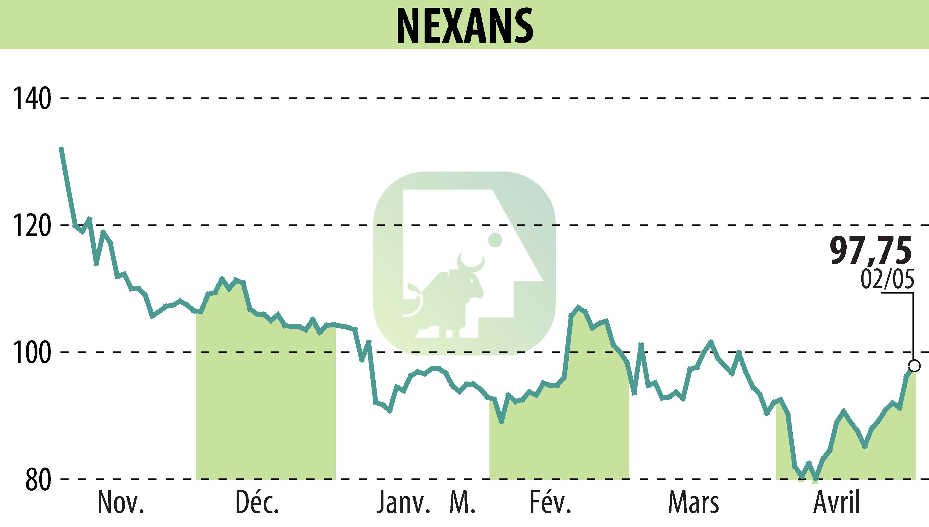 Stock price chart of NEXANS (EPA:NEX) showing fluctuations.