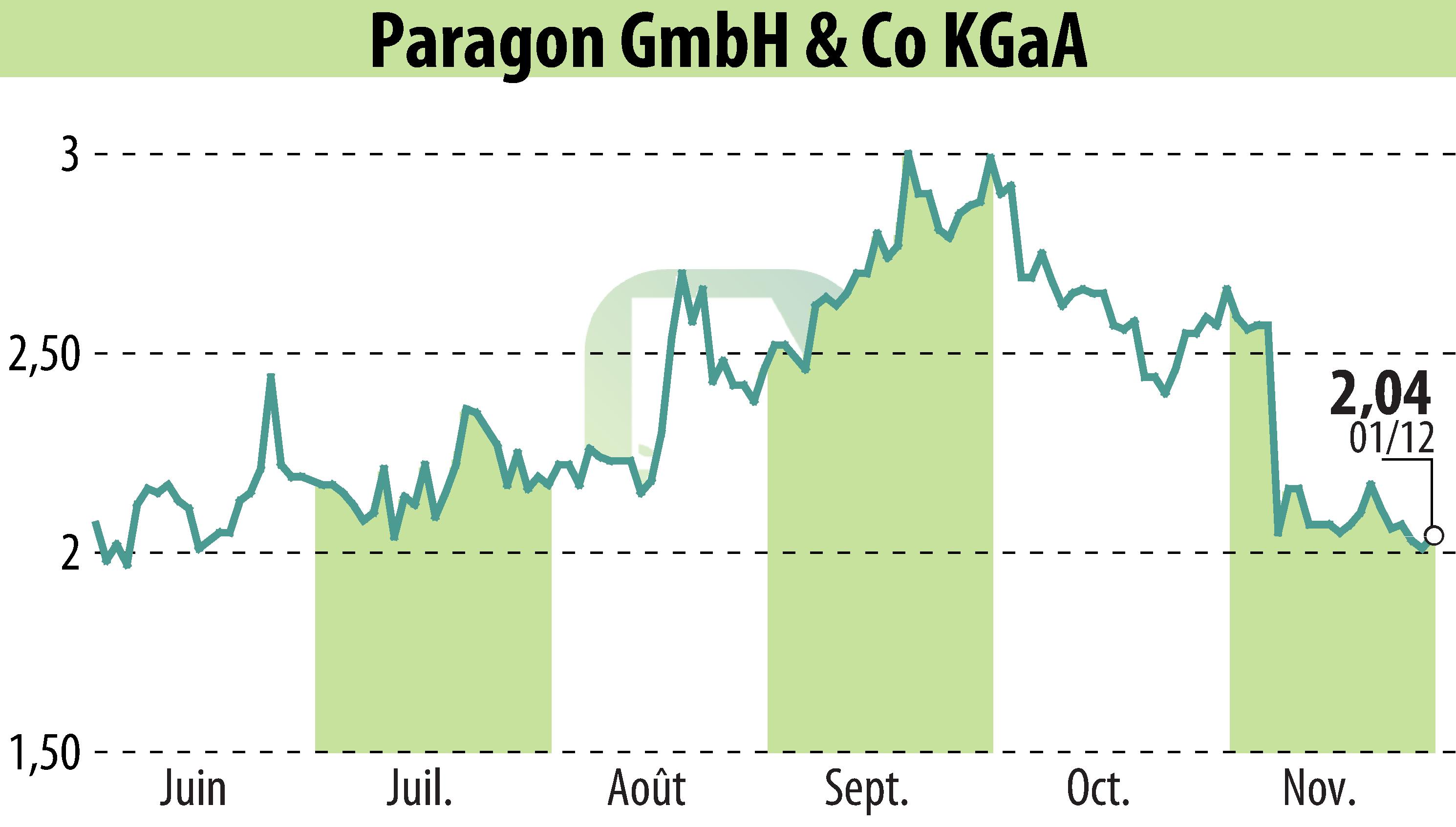 Stock price chart of Paragon AG (EBR:PGN) showing fluctuations.