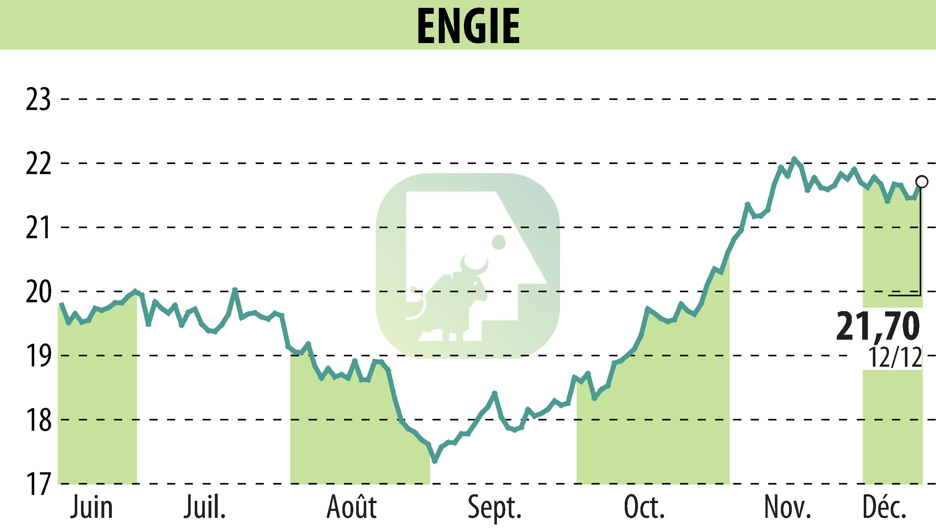 Graphique de l'évolution du cours de l'action ENGIE (EPA:ENGI).