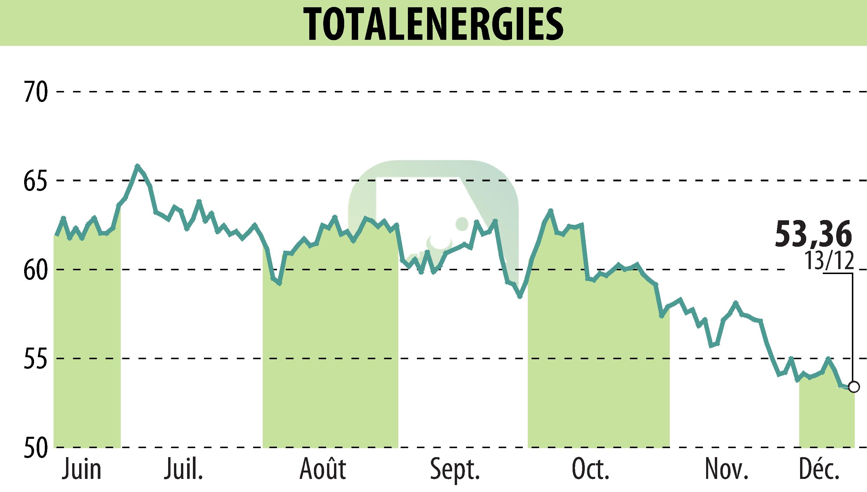 Stock price chart of TOTALENERGIES (EPA:TTE) showing fluctuations.