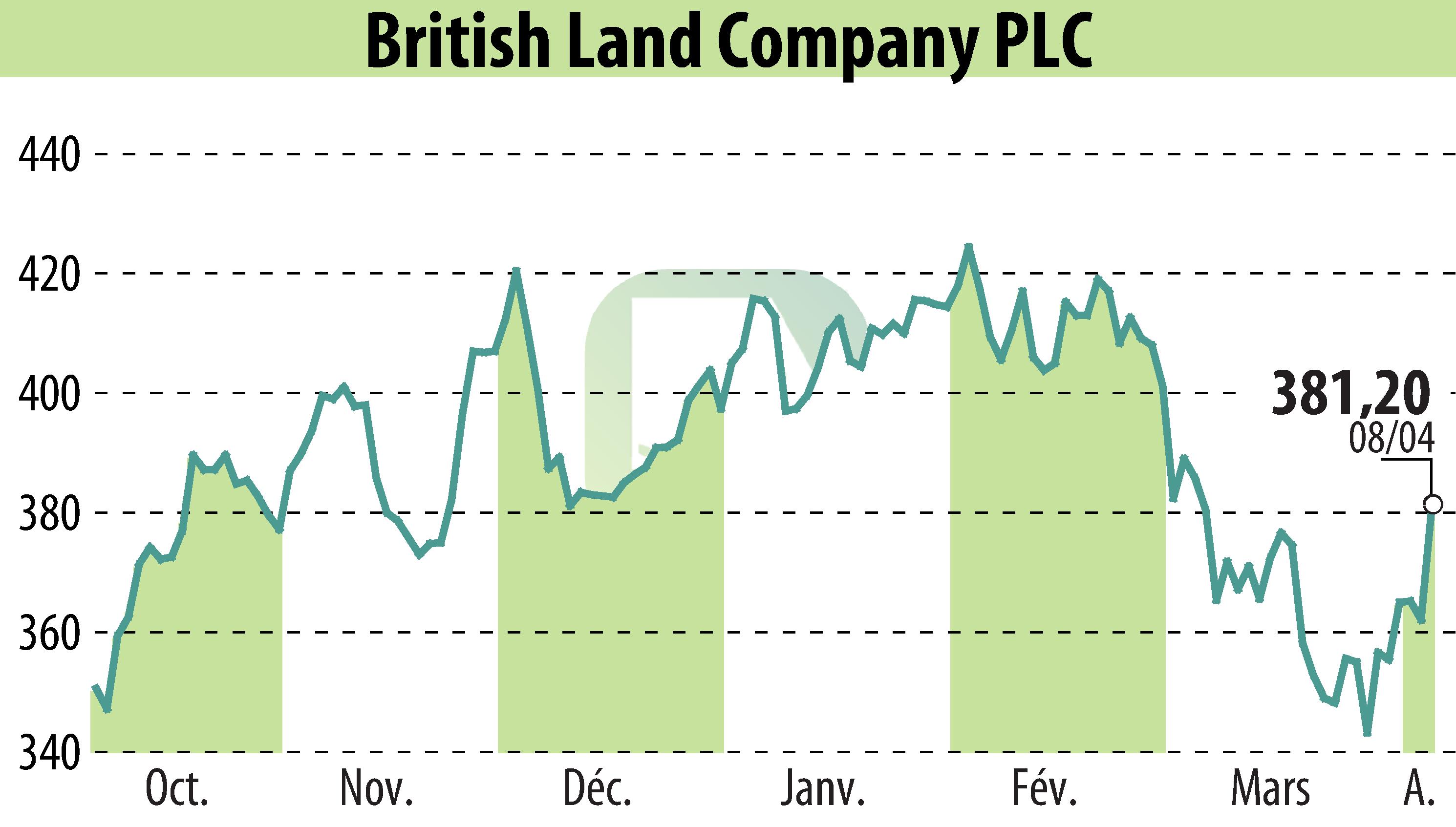 Graphique de l'évolution du cours de l'action British Land (EBR:BLND).