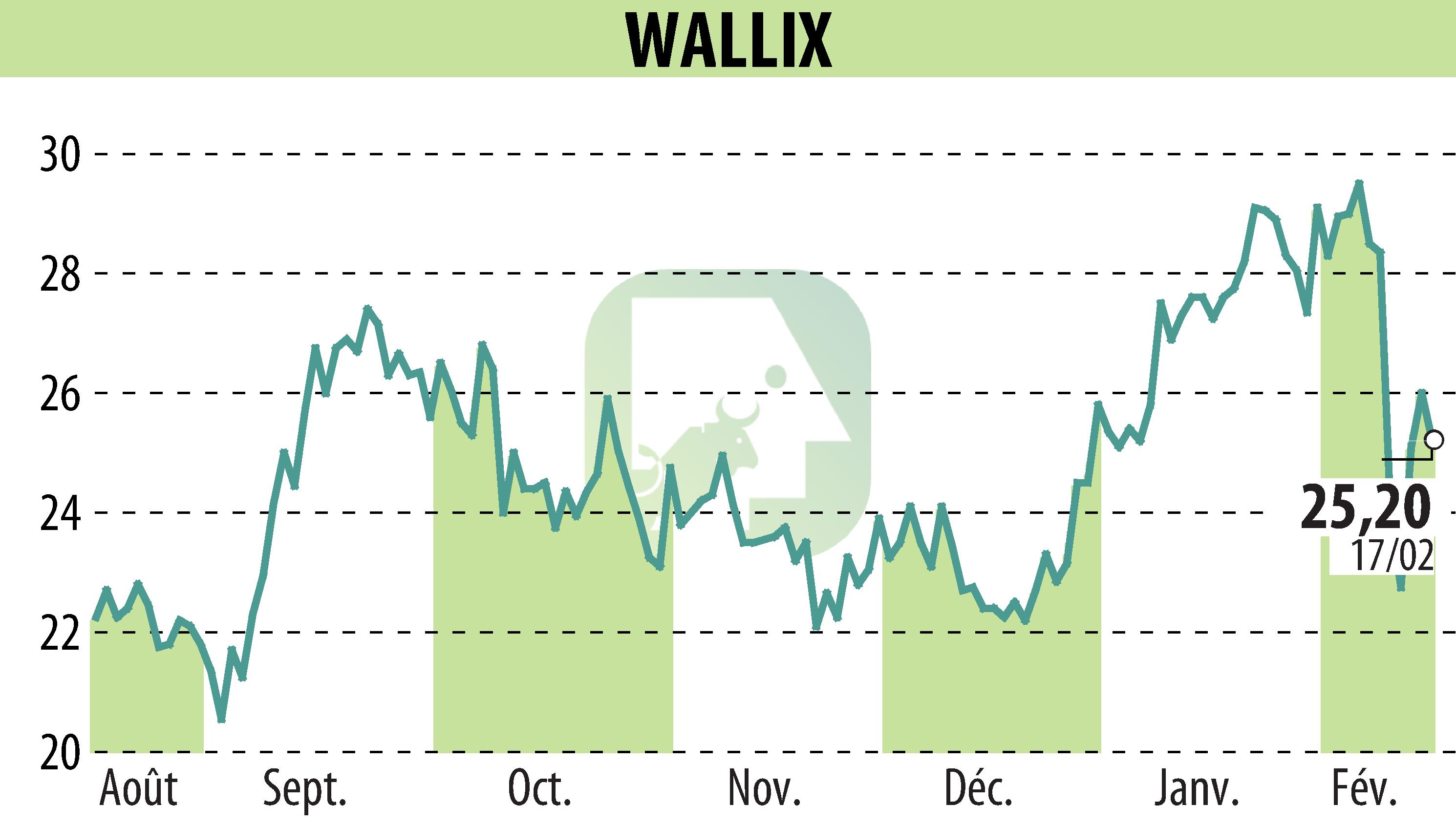 Graphique de l'évolution du cours de l'action WALLIX (EPA:ALLIX).