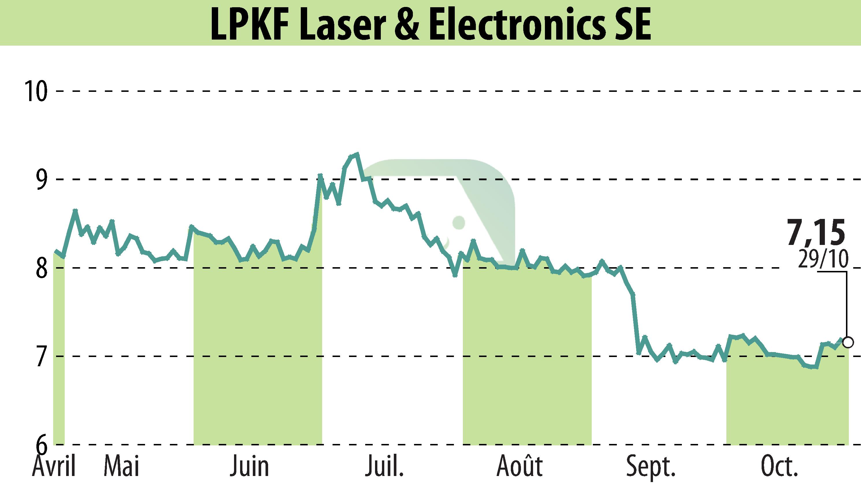 Stock price chart of LPKF Laser & Electronics AG (EBR:LPK) showing fluctuations.