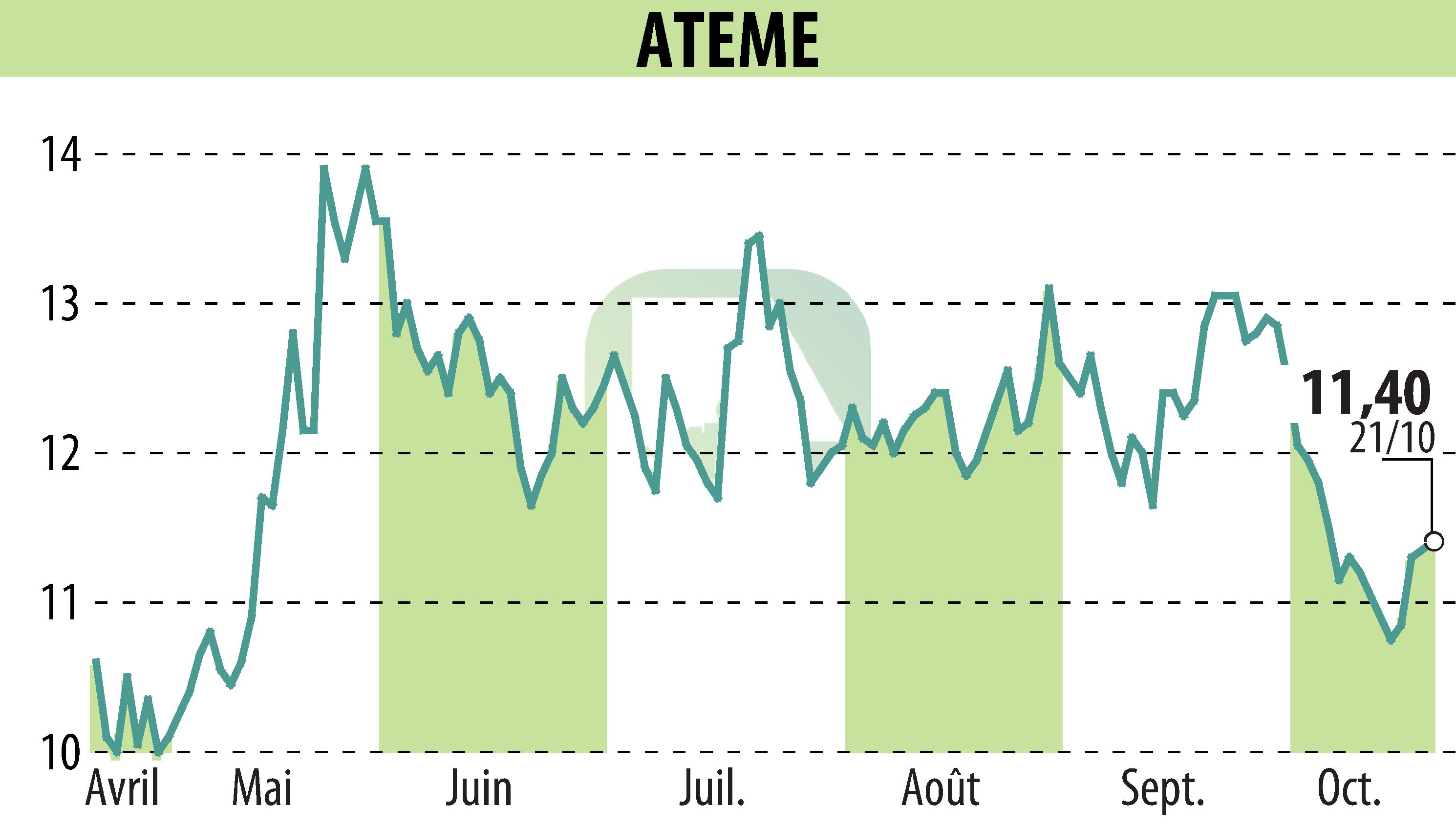 Graphique de l'évolution du cours de l'action ATEME (EPA:ATEME).