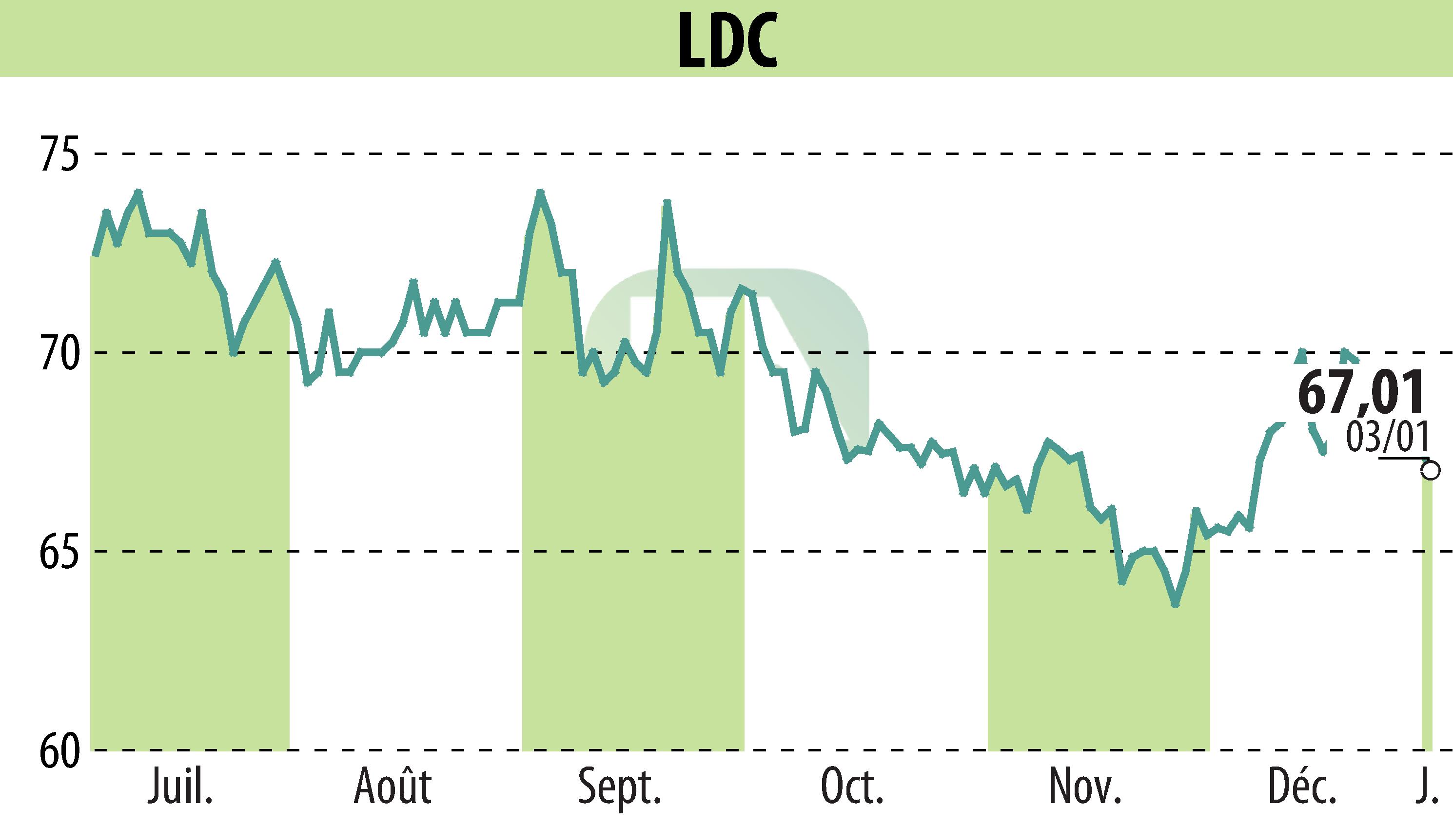 Graphique de l'évolution du cours de l'action LDC (EPA:LOUP).