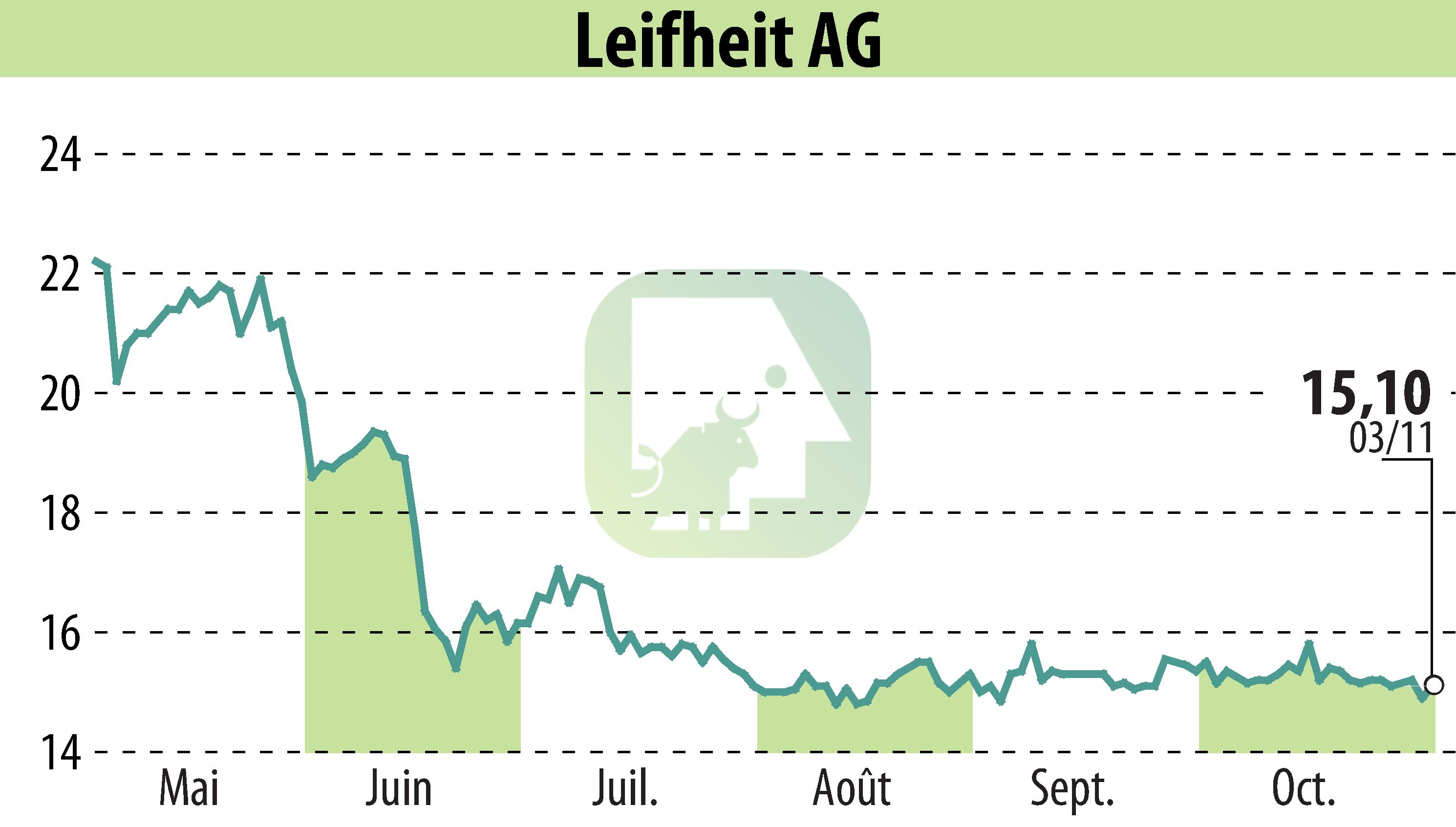 Stock price chart of Leifheit Aktiengesellschaft (EBR:LEI) showing fluctuations.