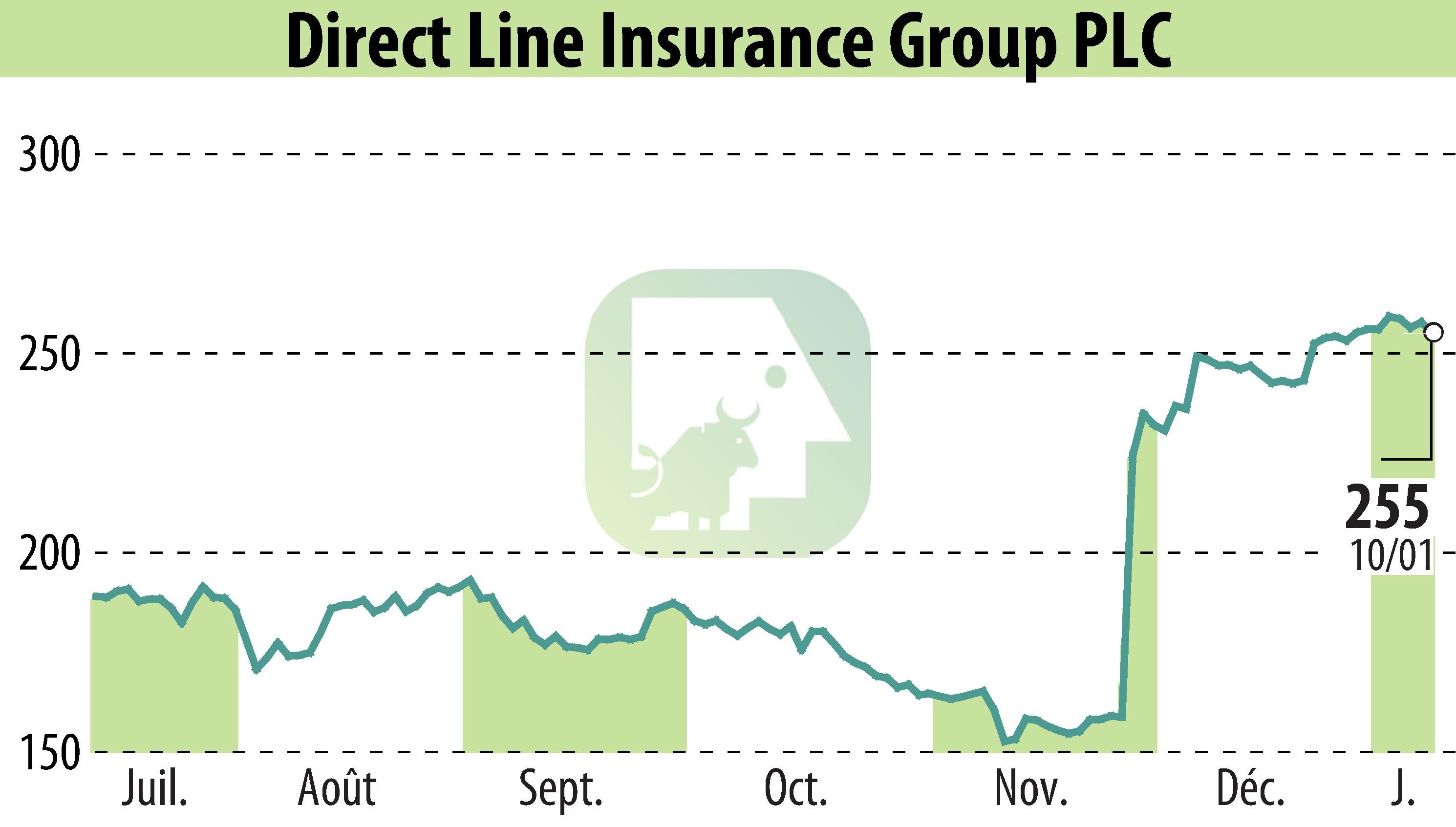 Graphique de l'évolution du cours de l'action Direct Line Group (EBR:DLG).