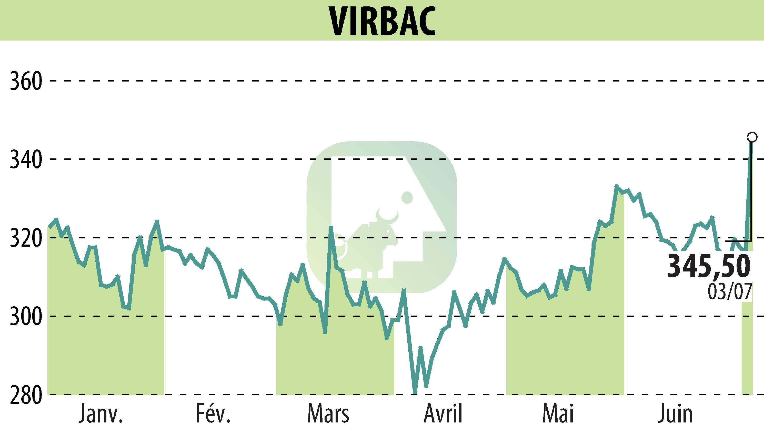 Graphique de l'évolution du cours de l'action VIRBAC (EPA:VIRP).