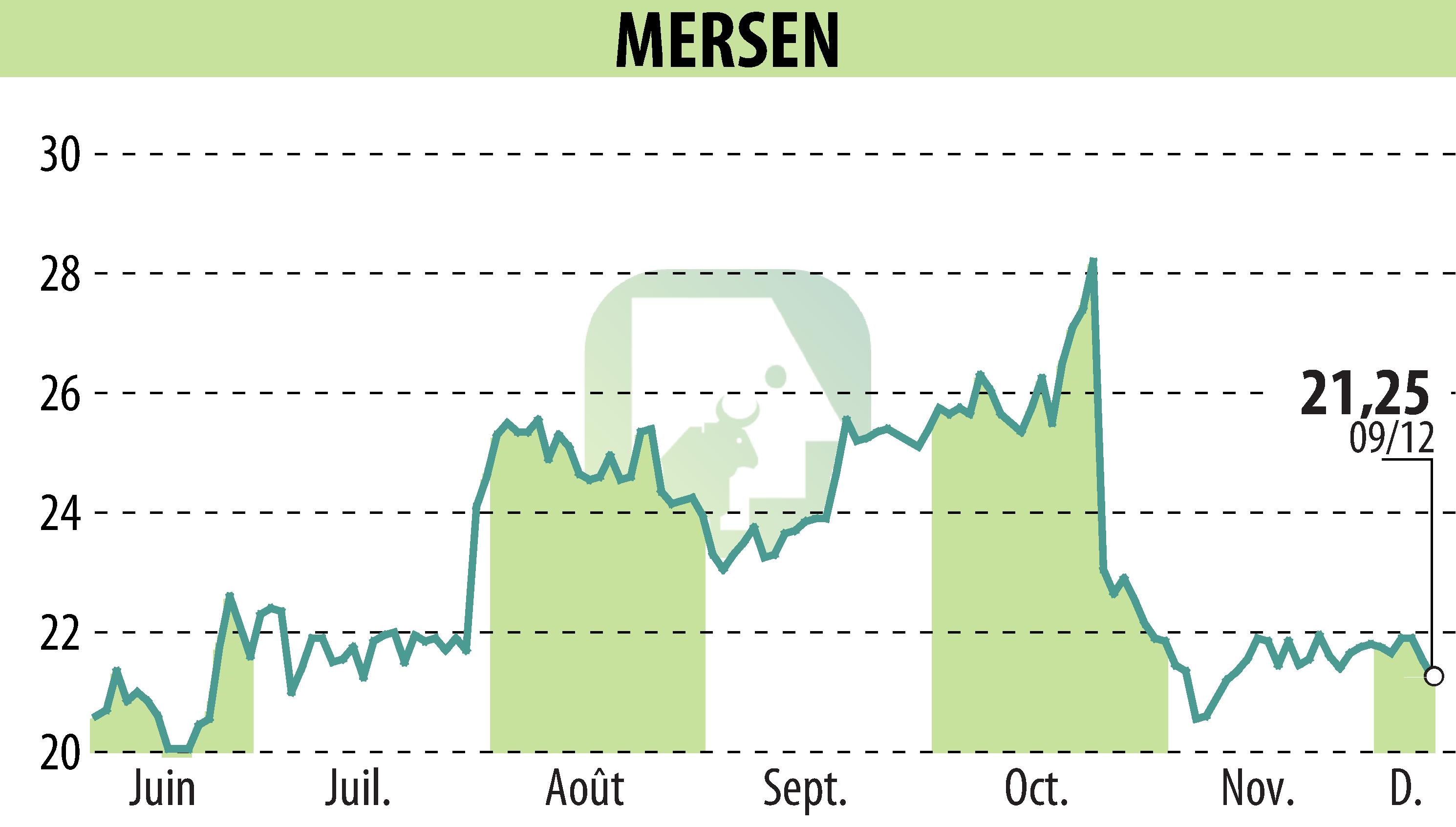Graphique de l'évolution du cours de l'action MERSEN (EPA:MRN).