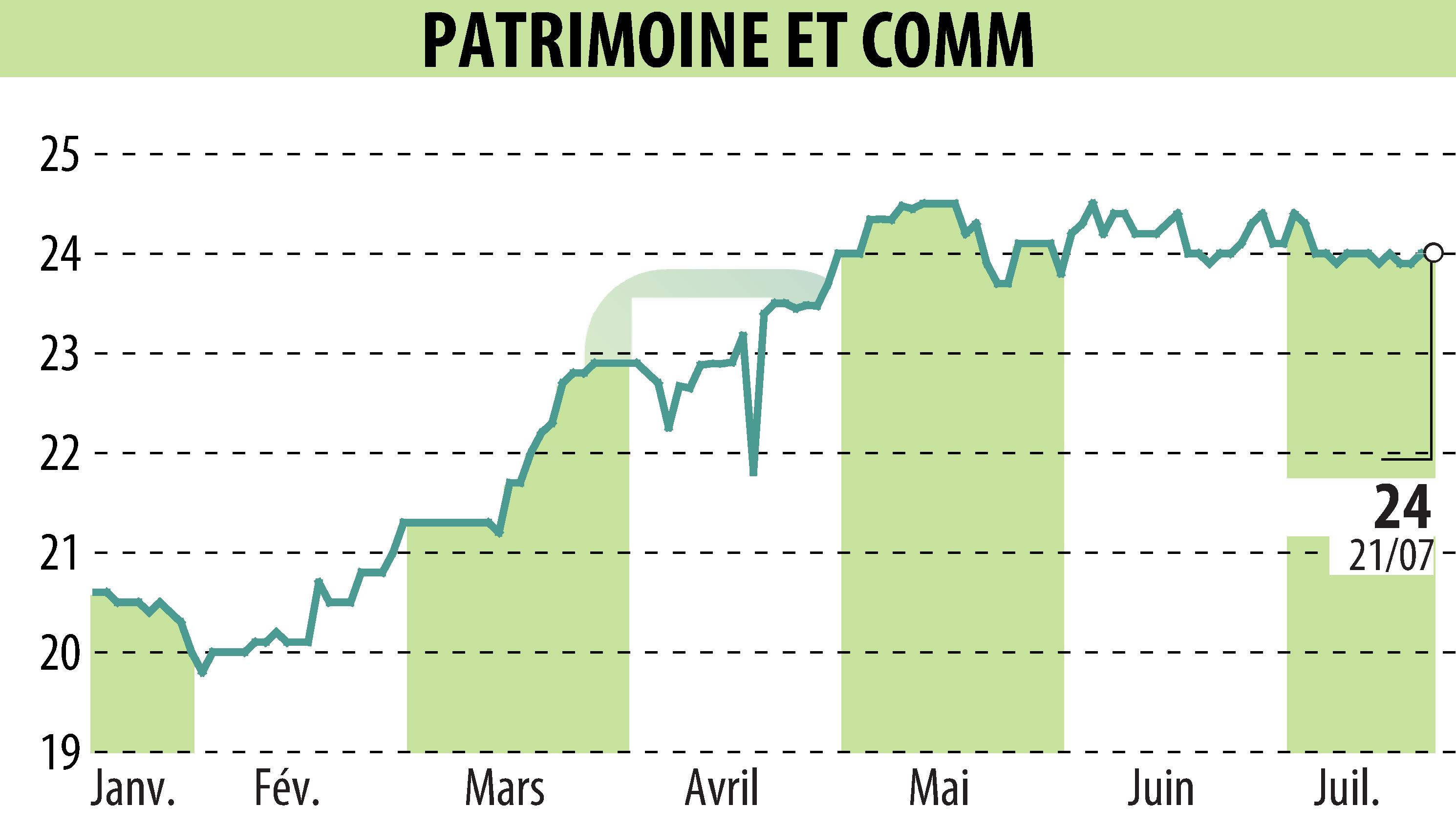 Stock price chart of PATRIMOINE & COMMERCE (EPA:PAT) showing fluctuations.