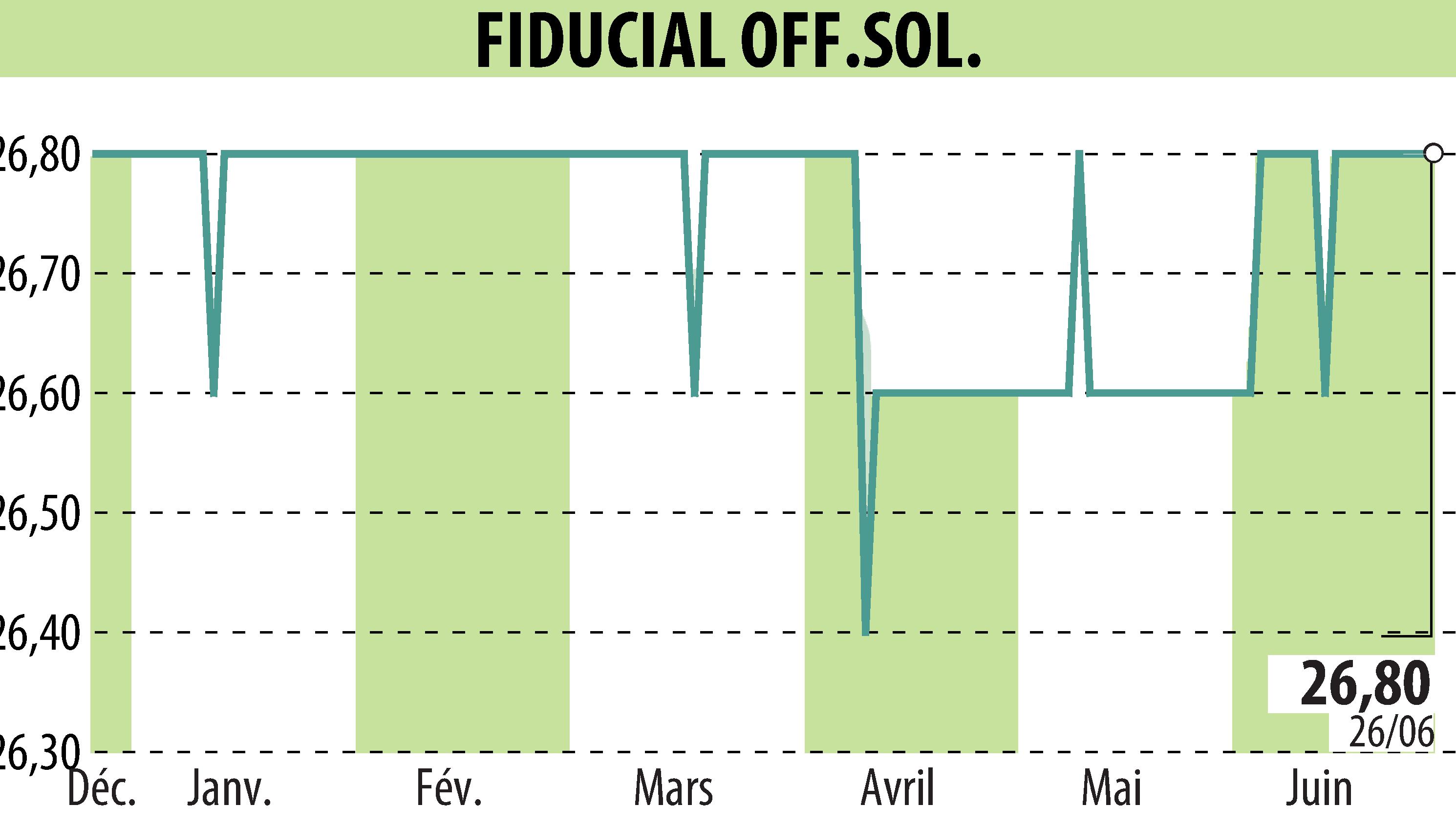 Graphique de l'évolution du cours de l'action FIDUCIAL OFFICE SOLUTIONS (EPA:SACI).