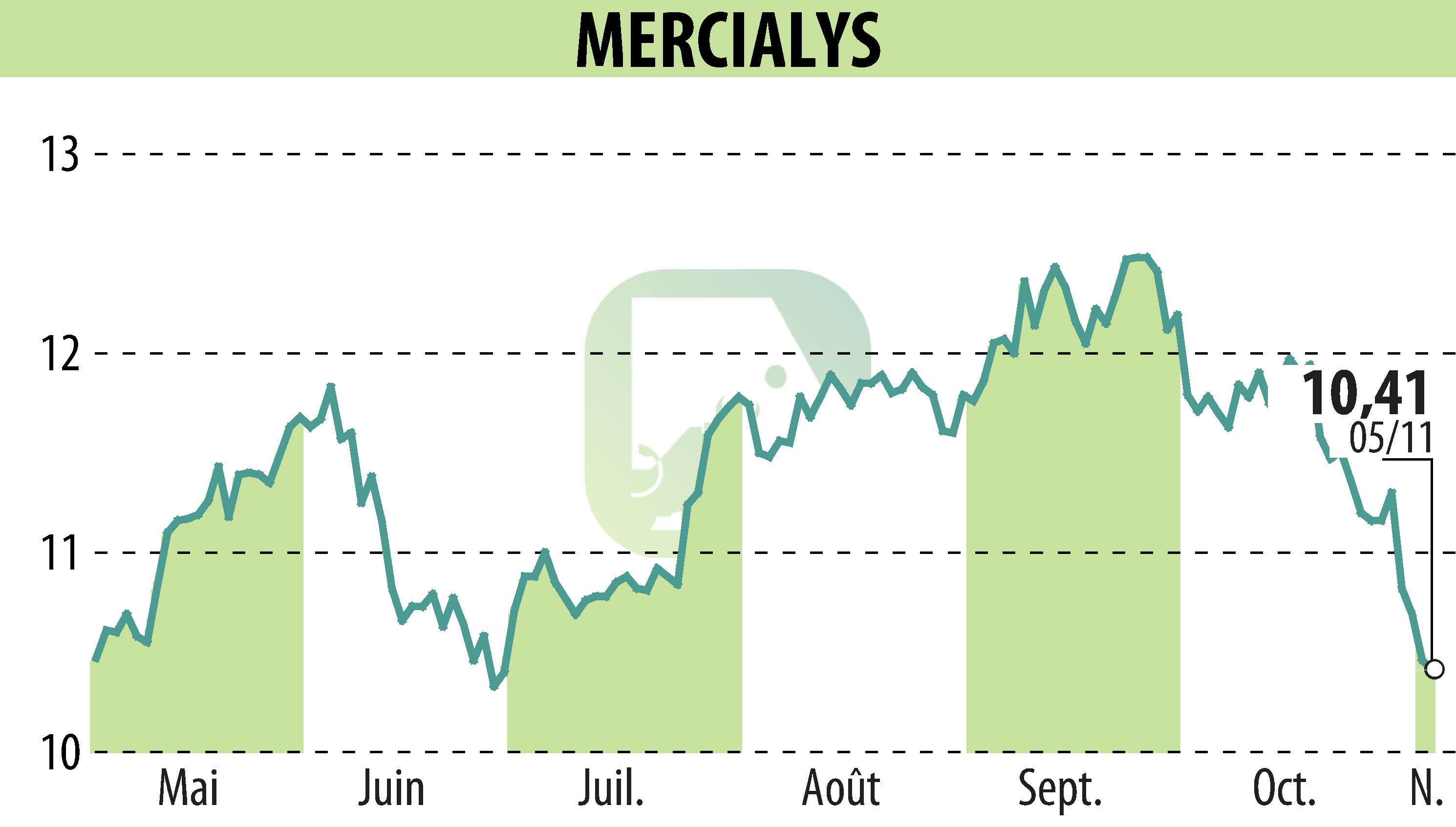 Graphique de l'évolution du cours de l'action MERCIALYS (EPA:MERY).