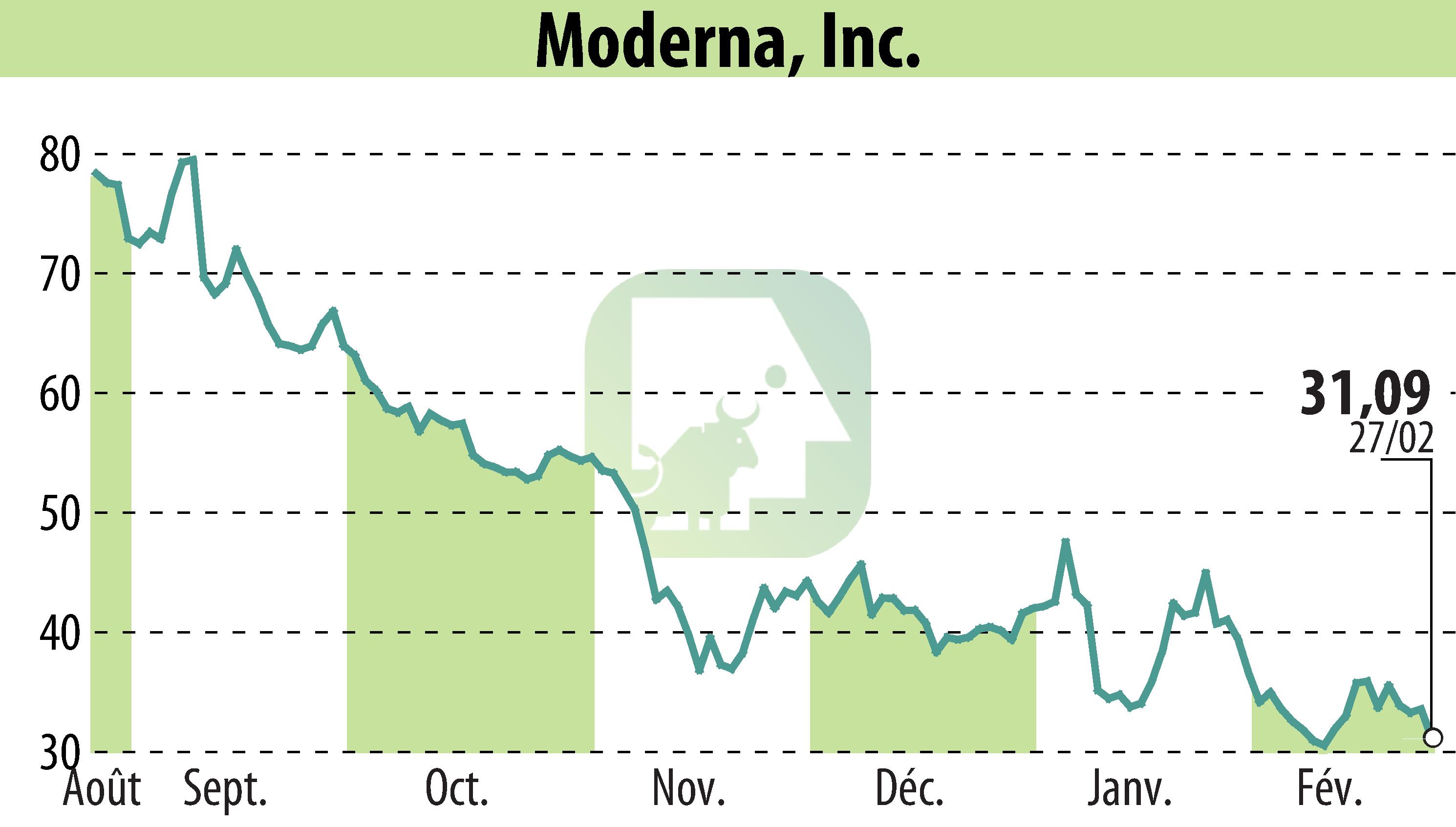 Graphique de l'évolution du cours de l'action Moderna, Inc. (EBR:MRNA).