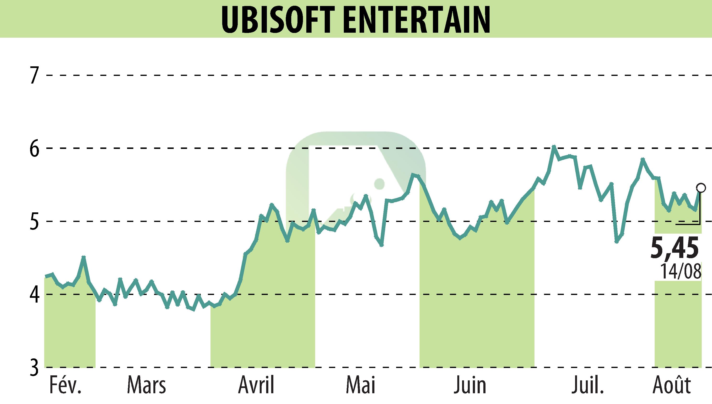 Graphique de l'évolution du cours de l'action UBISOFT ENTERTAINMENT (EPA:UBI).