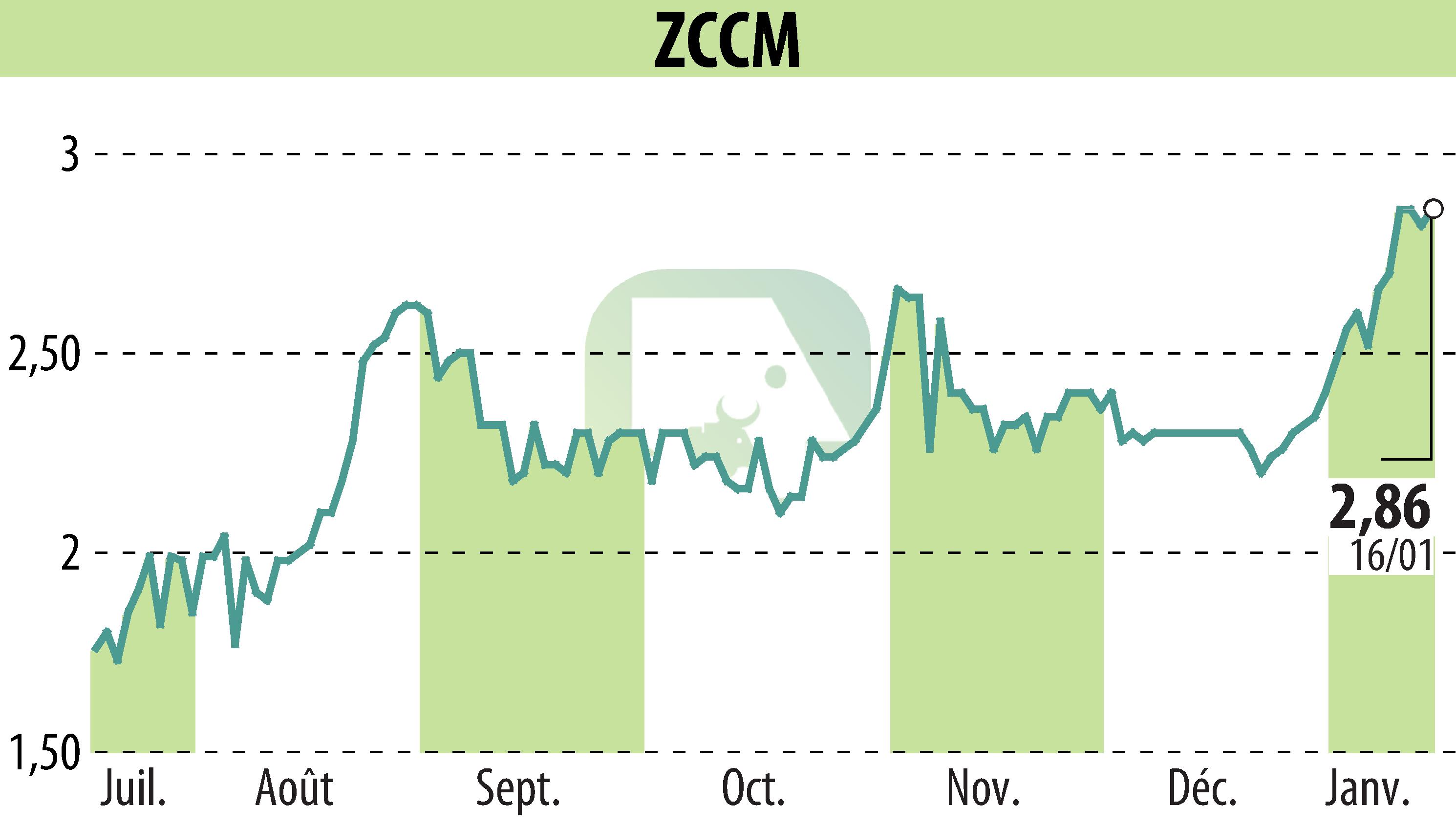 Stock price chart of ZCCM (EPA:MLZAM) showing fluctuations.