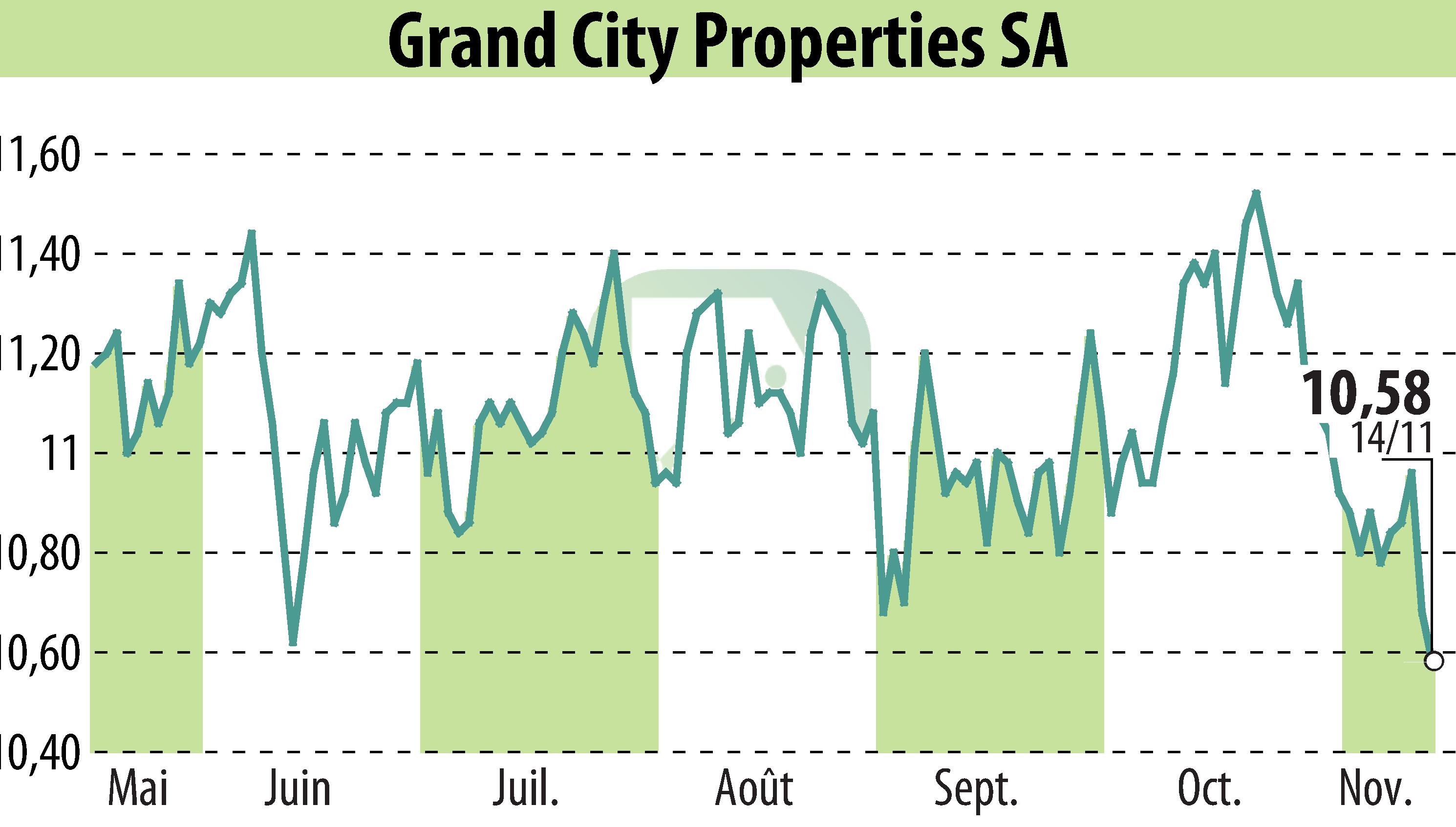 Stock price chart of Grand City Properties S.A., (EBR:GYC) showing fluctuations.