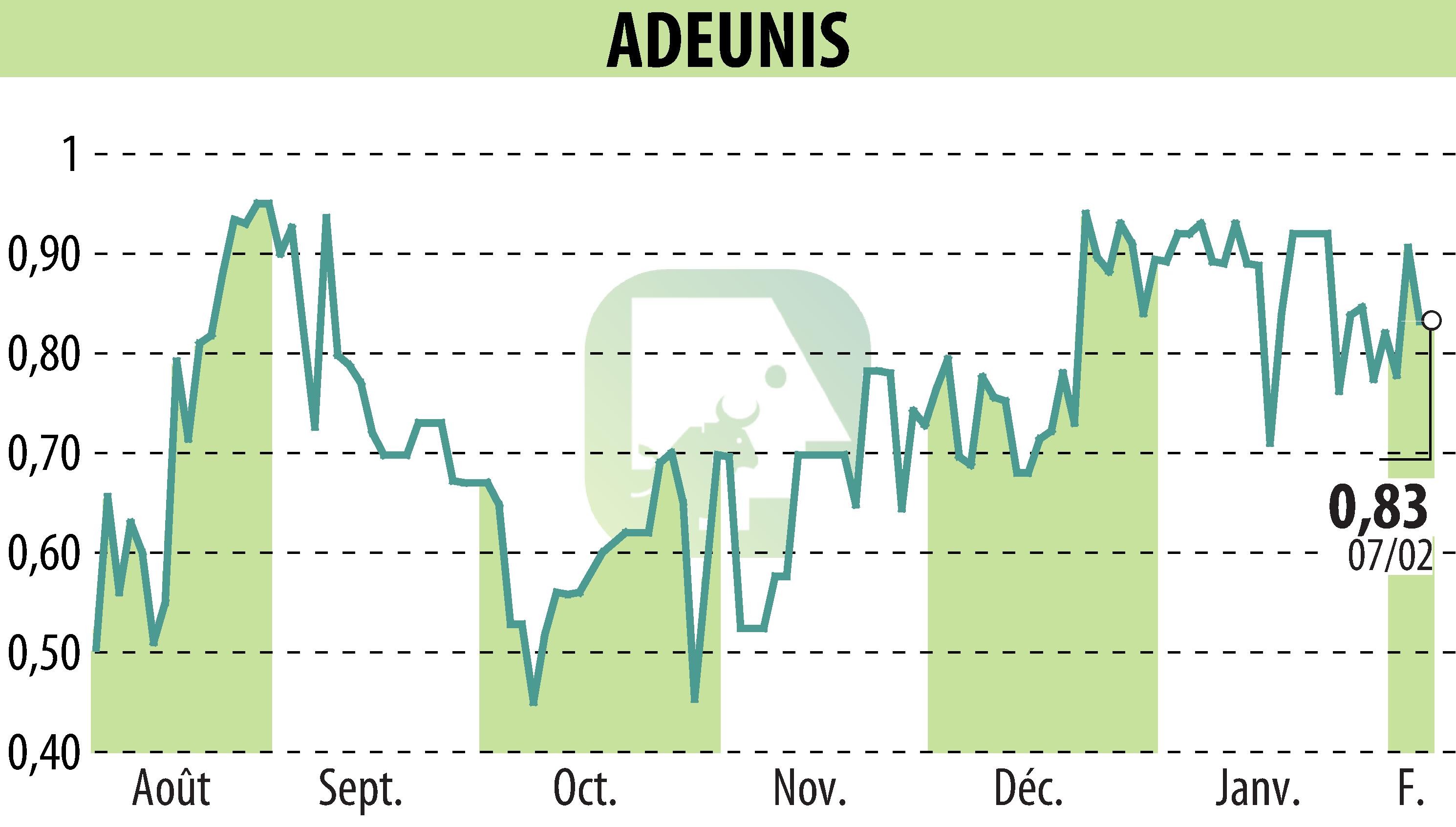 Stock price chart of ADEUNIS (EPA:ALARF) showing fluctuations.