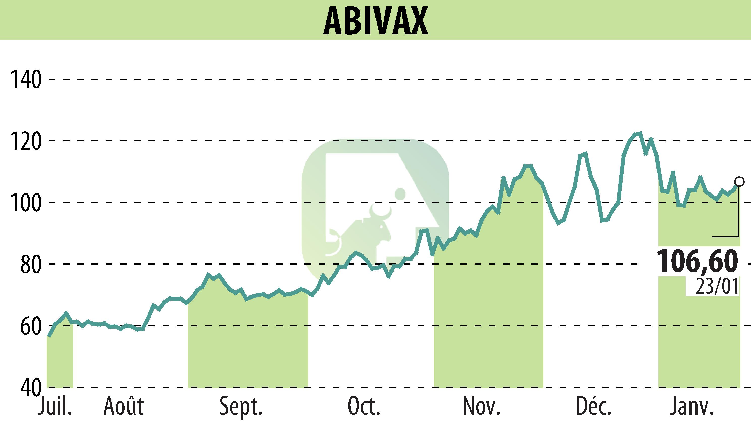 Graphique de l'évolution du cours de l'action ABIVAX (EPA:ABVX).