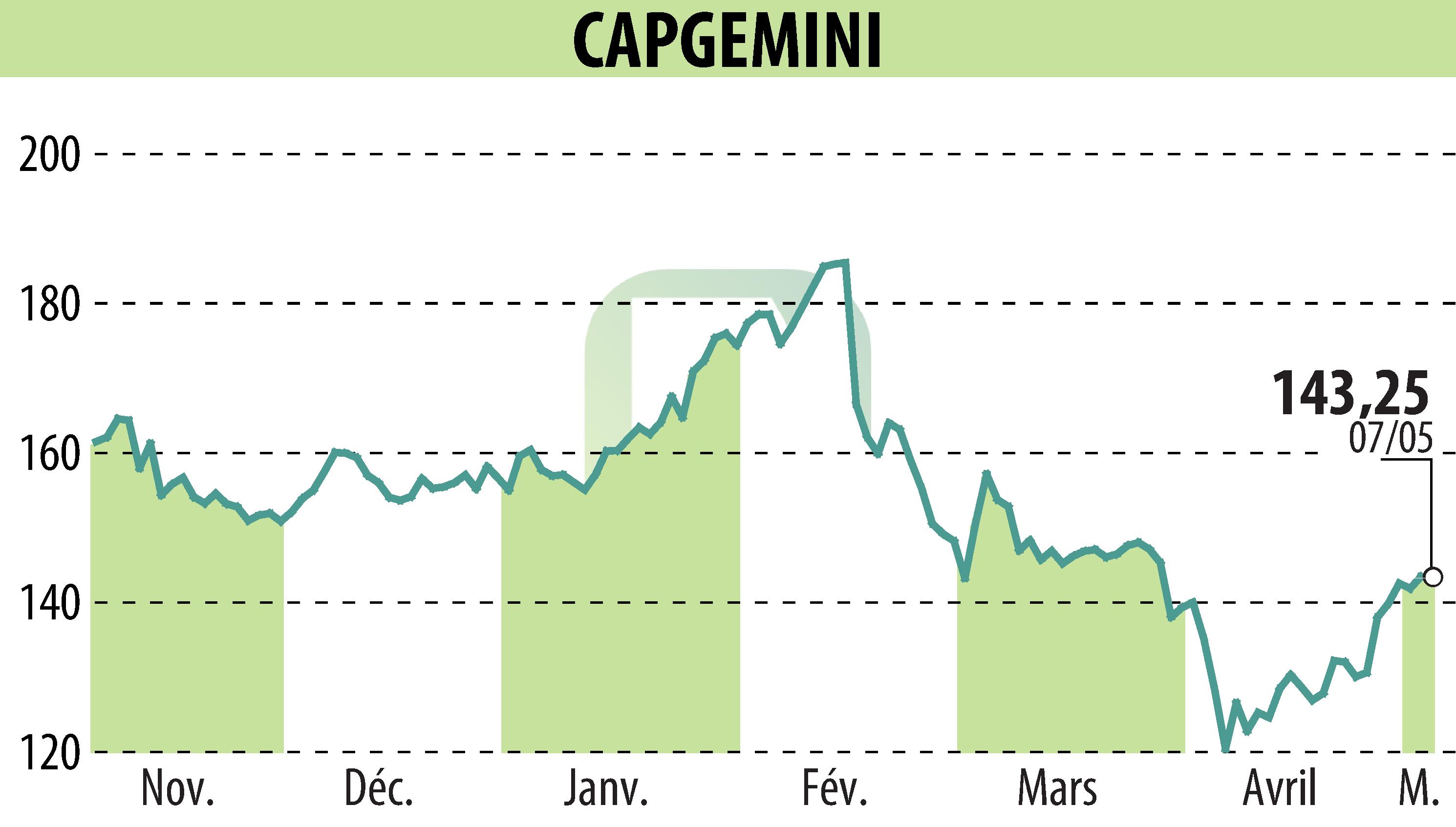 Graphique de l'évolution du cours de l'action CAPGEMINI (EPA:CAP).