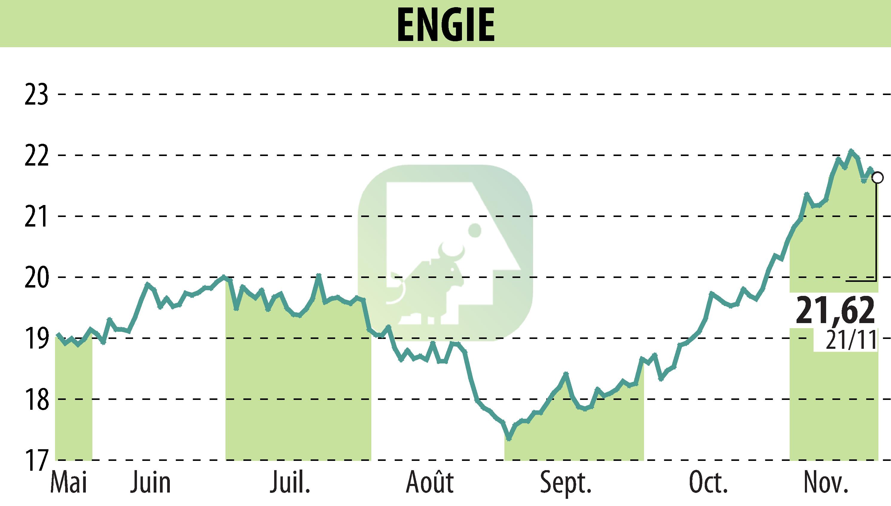 Graphique de l'évolution du cours de l'action ENGIE (EPA:ENGI).