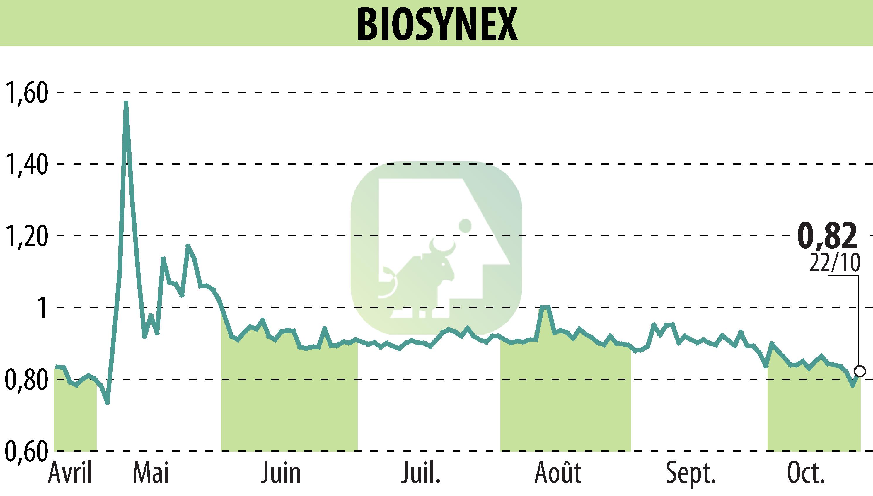 Graphique de l'évolution du cours de l'action BIOSYNEX (EPA:ALBIO).