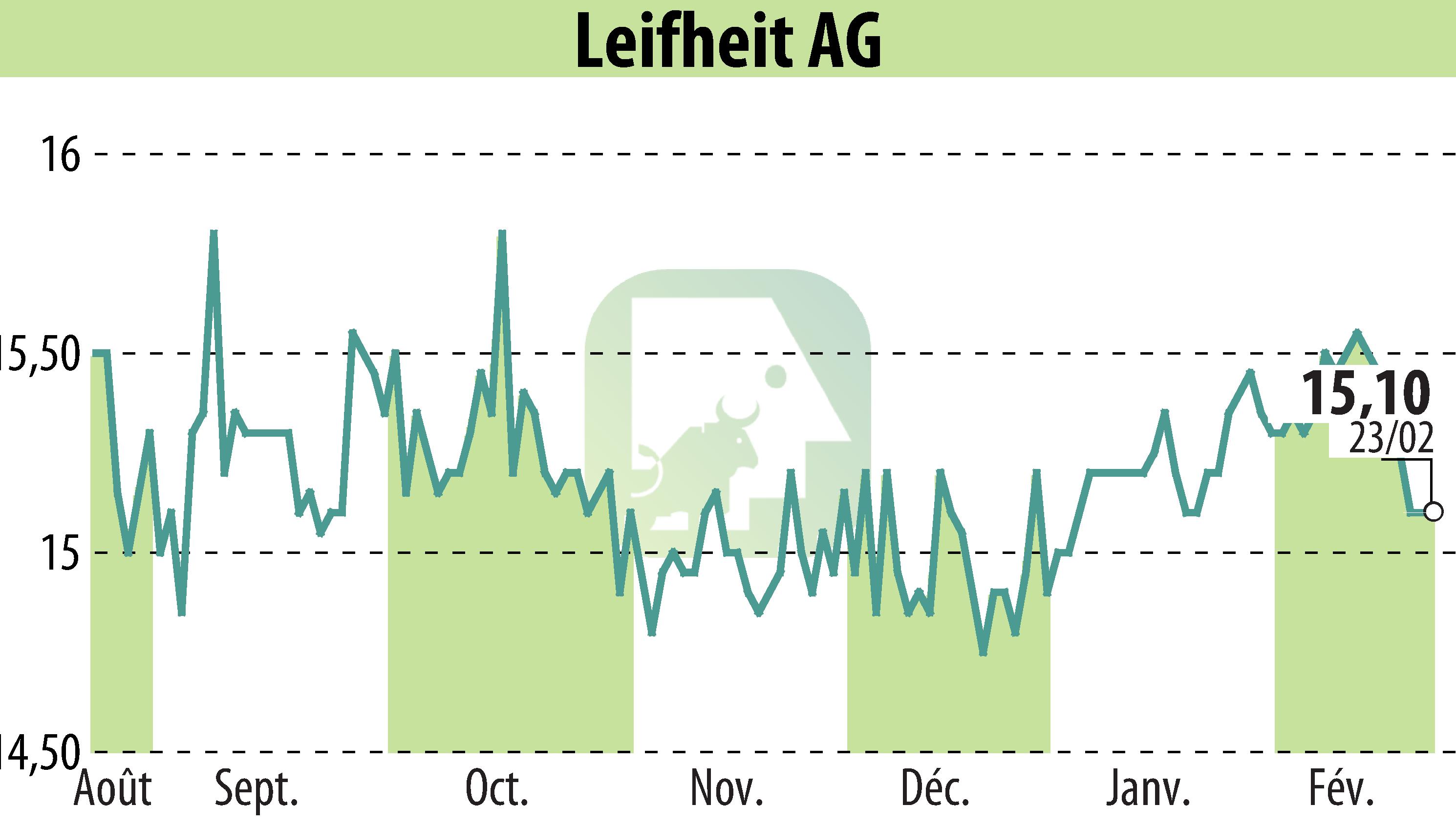 Stock price chart of Leifheit Aktiengesellschaft (EBR:LEI) showing fluctuations.