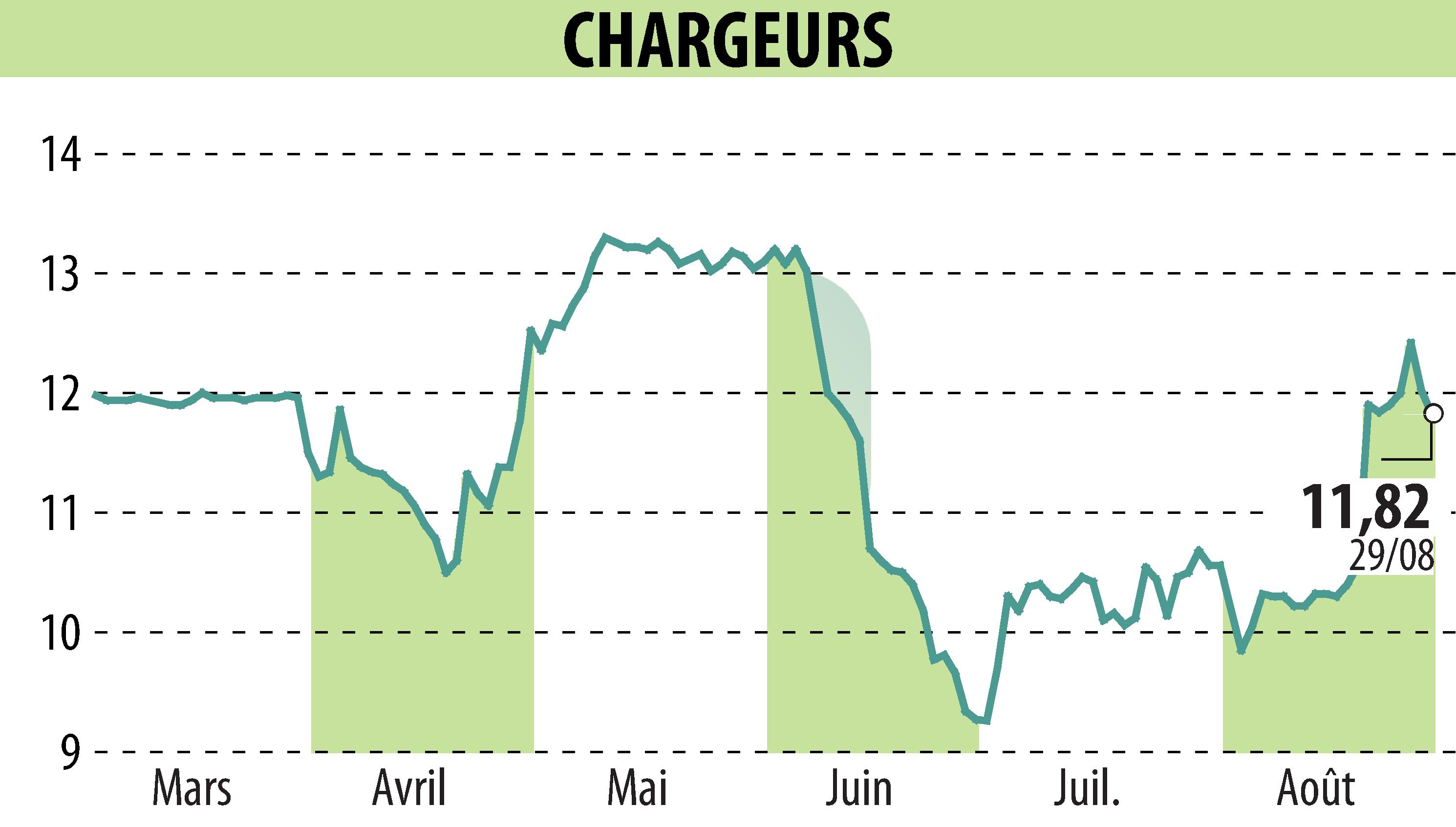 Stock price chart of CHARGEURS (EPA:CRI) showing fluctuations.