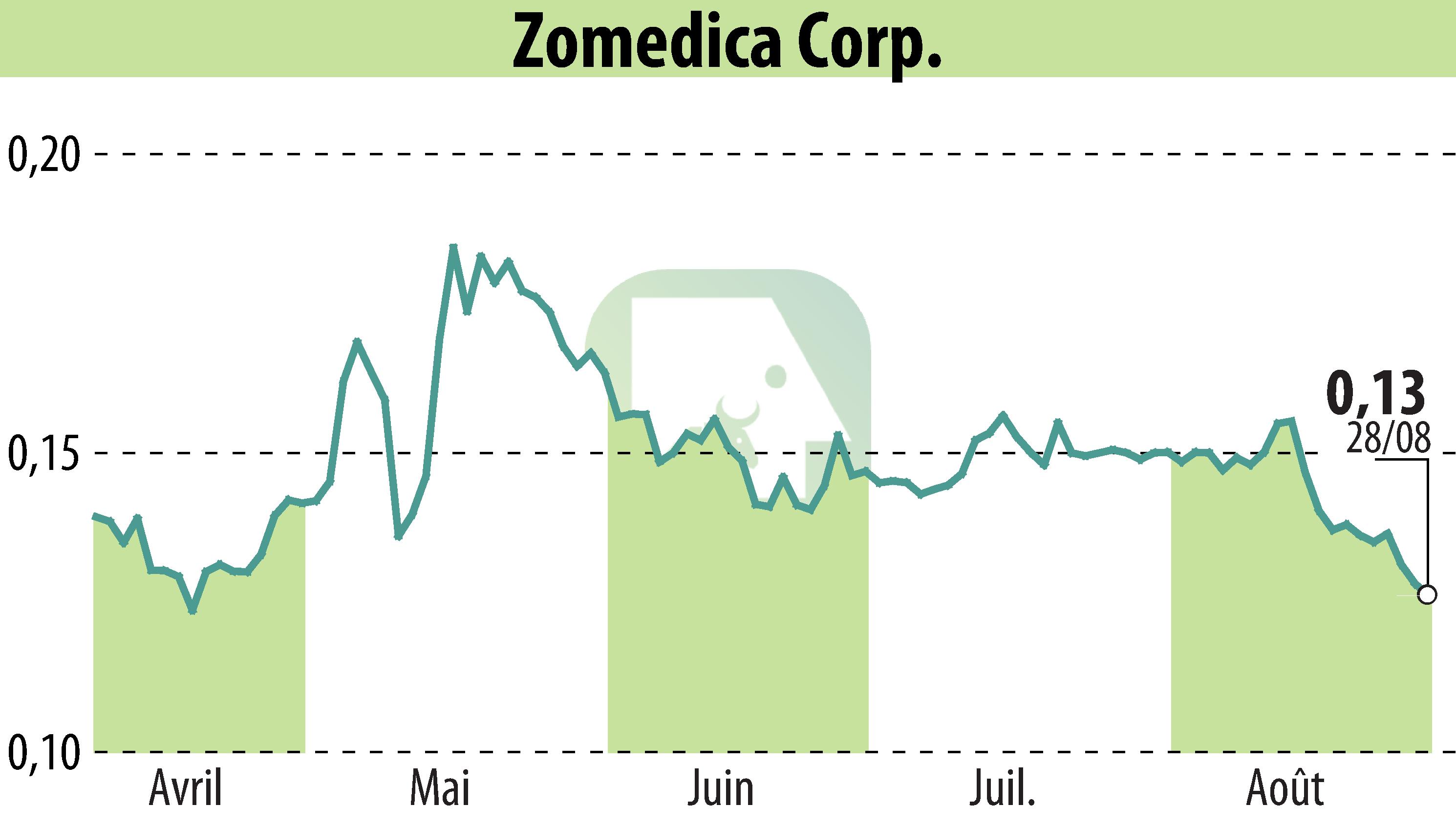 Stock price chart of Zomedica Corp. (EBR:ZOM) showing fluctuations.