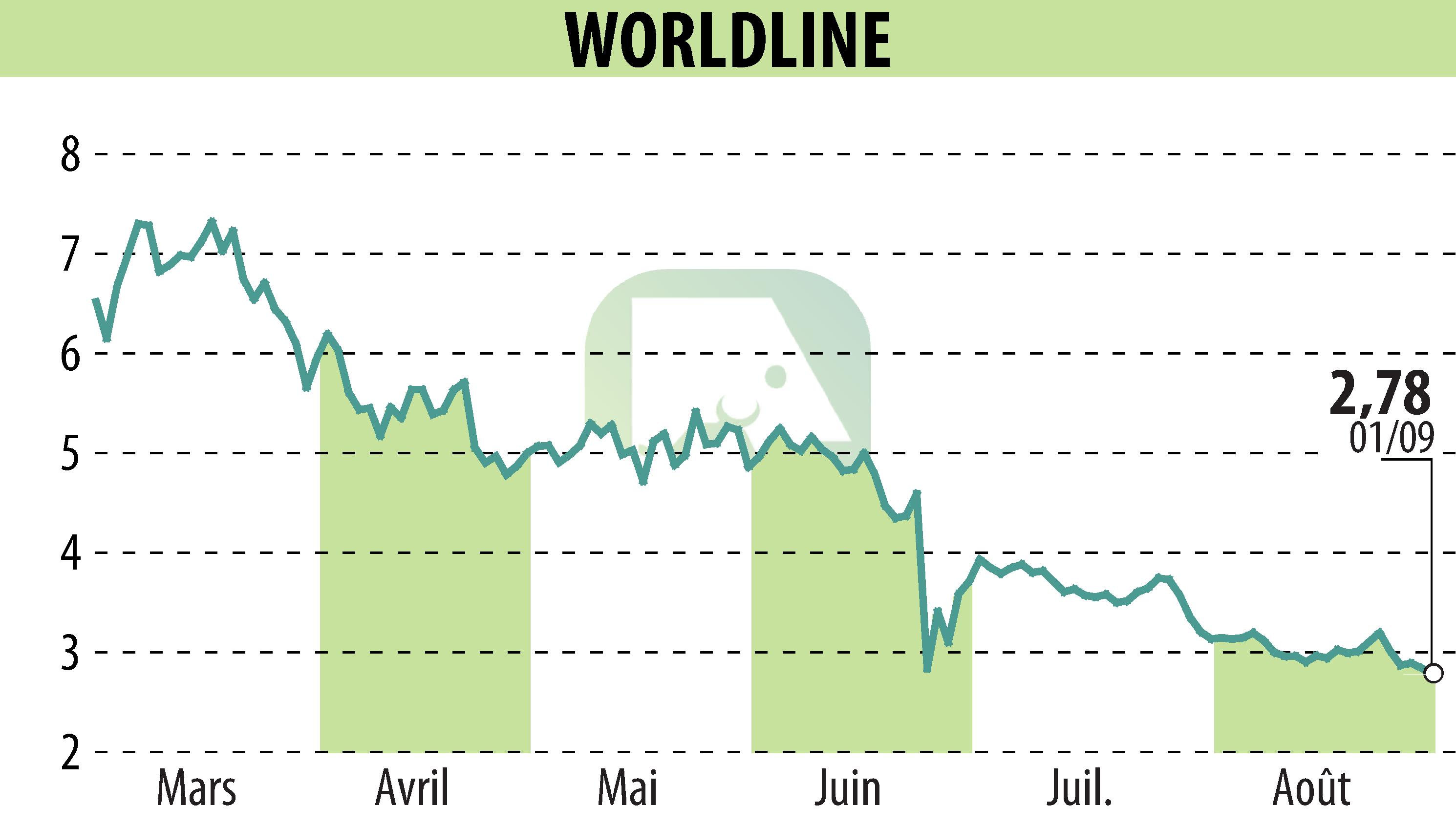 Stock price chart of WORLDLINE (EPA:WLN) showing fluctuations.
