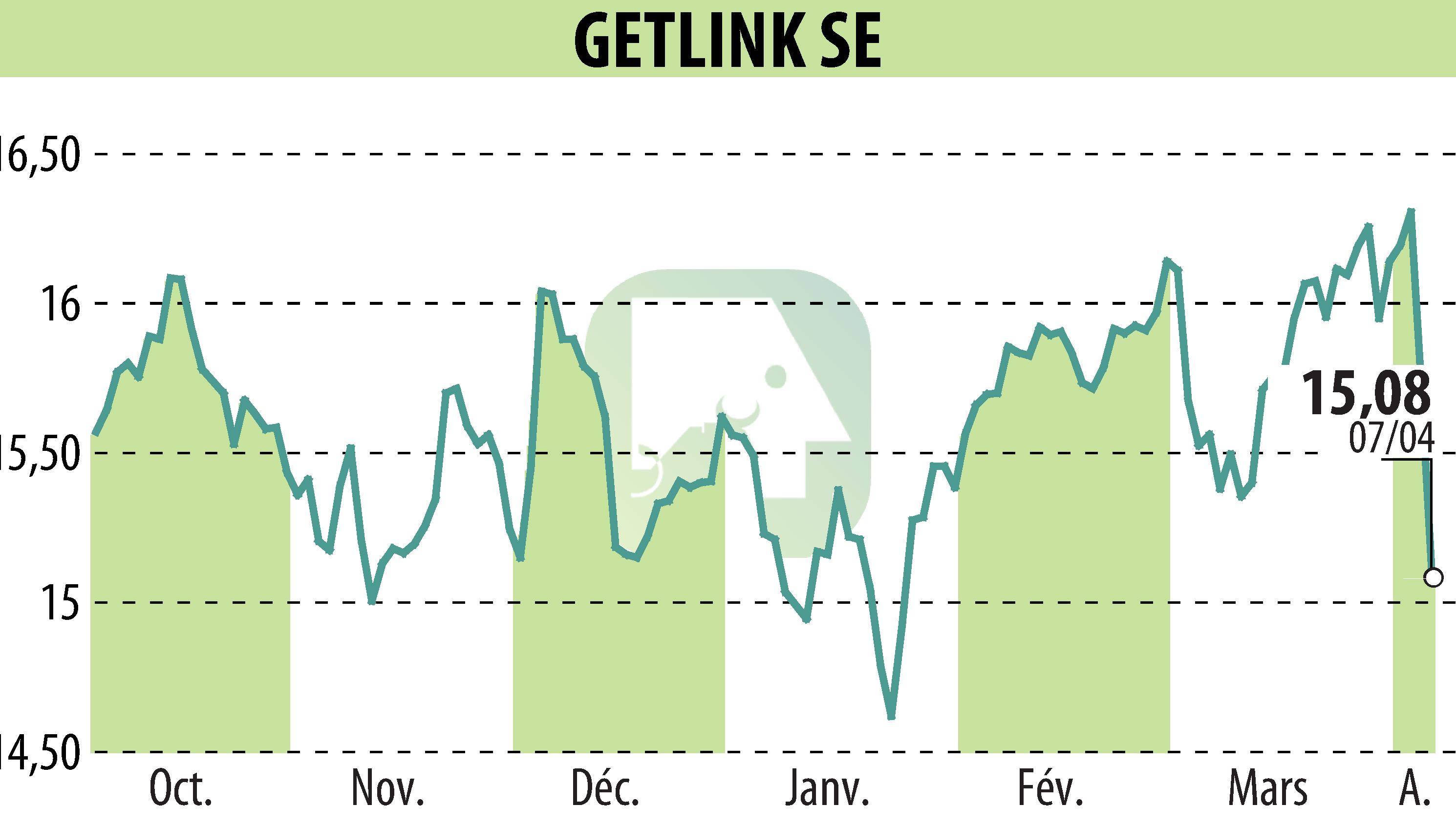 Stock price chart of GETLINK (EPA:GET) showing fluctuations.