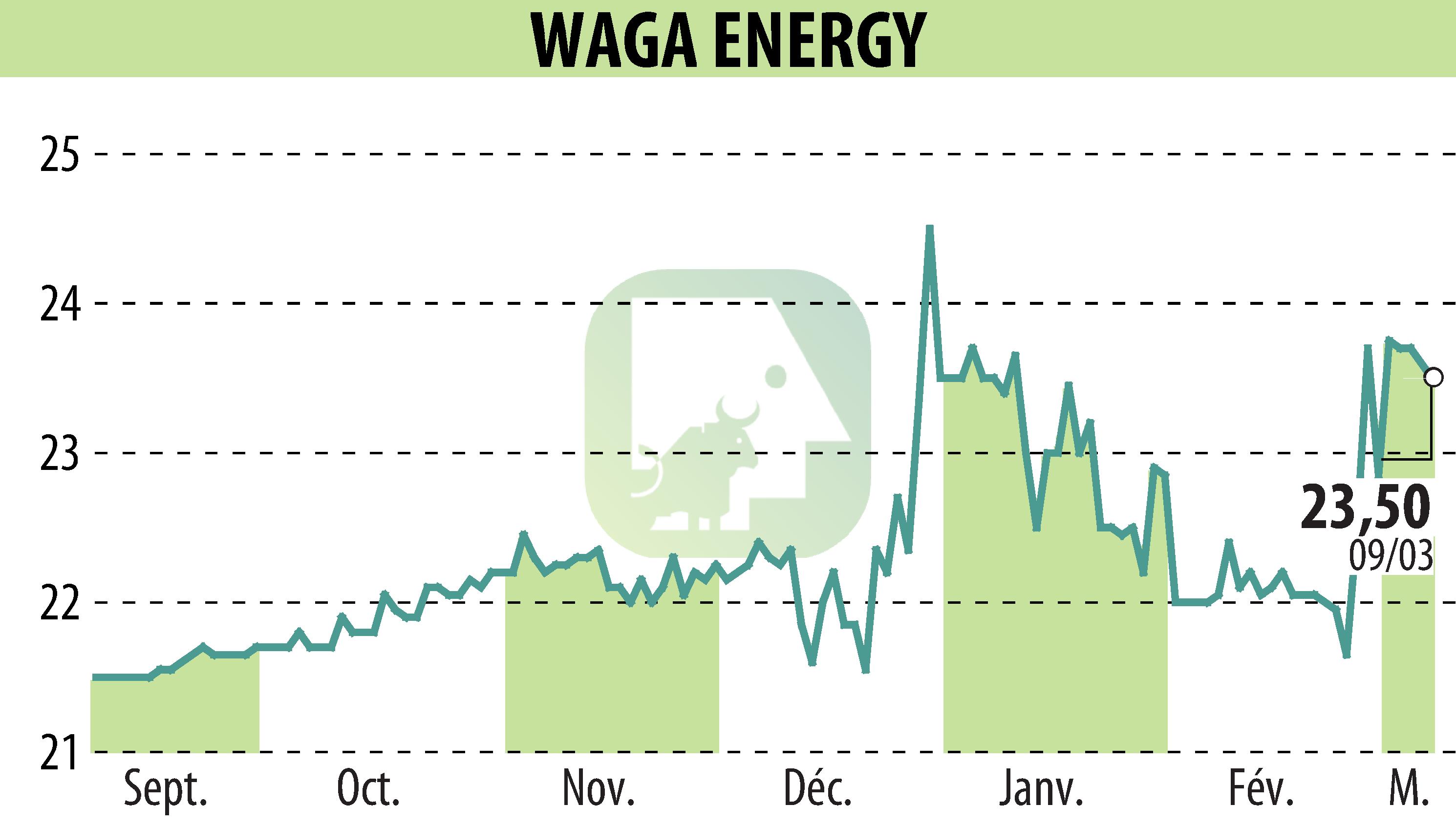 Stock price chart of Waga Energy (EPA:WAGA) showing fluctuations.