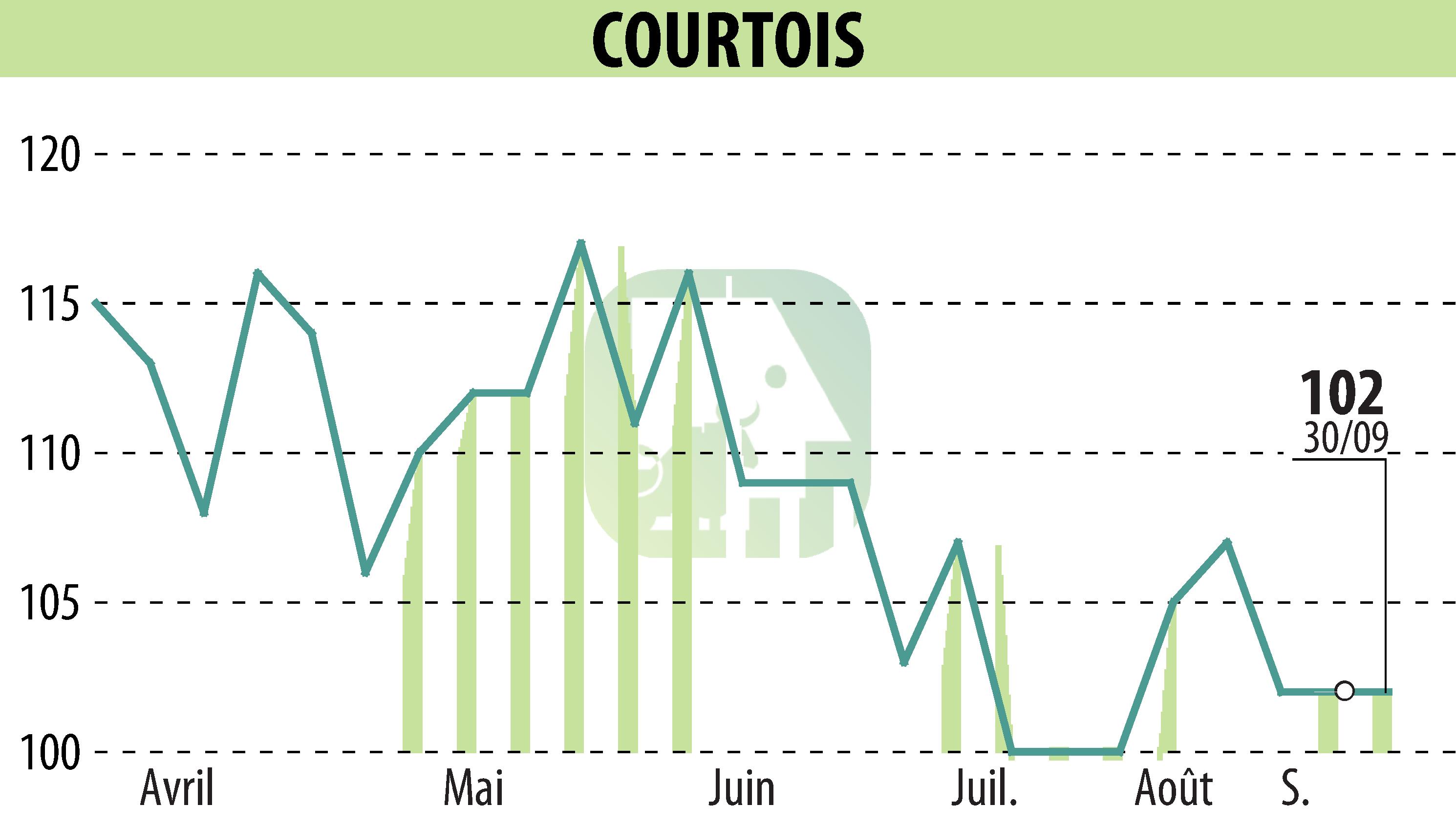 Stock price chart of Courtois S.A. (EPA:COUR) showing fluctuations.