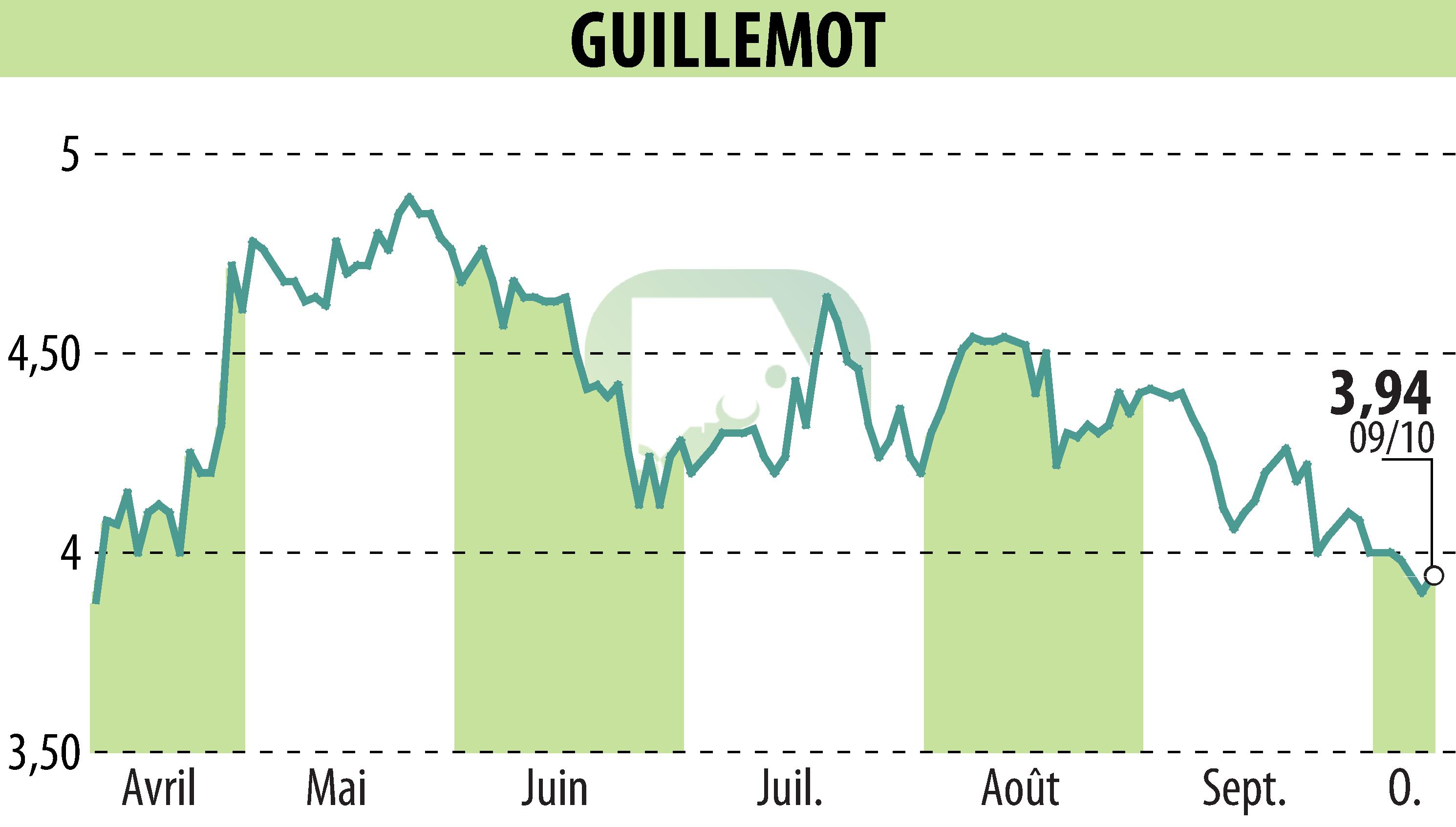 Stock price chart of GUILLEMOT (EPA:GUI) showing fluctuations.