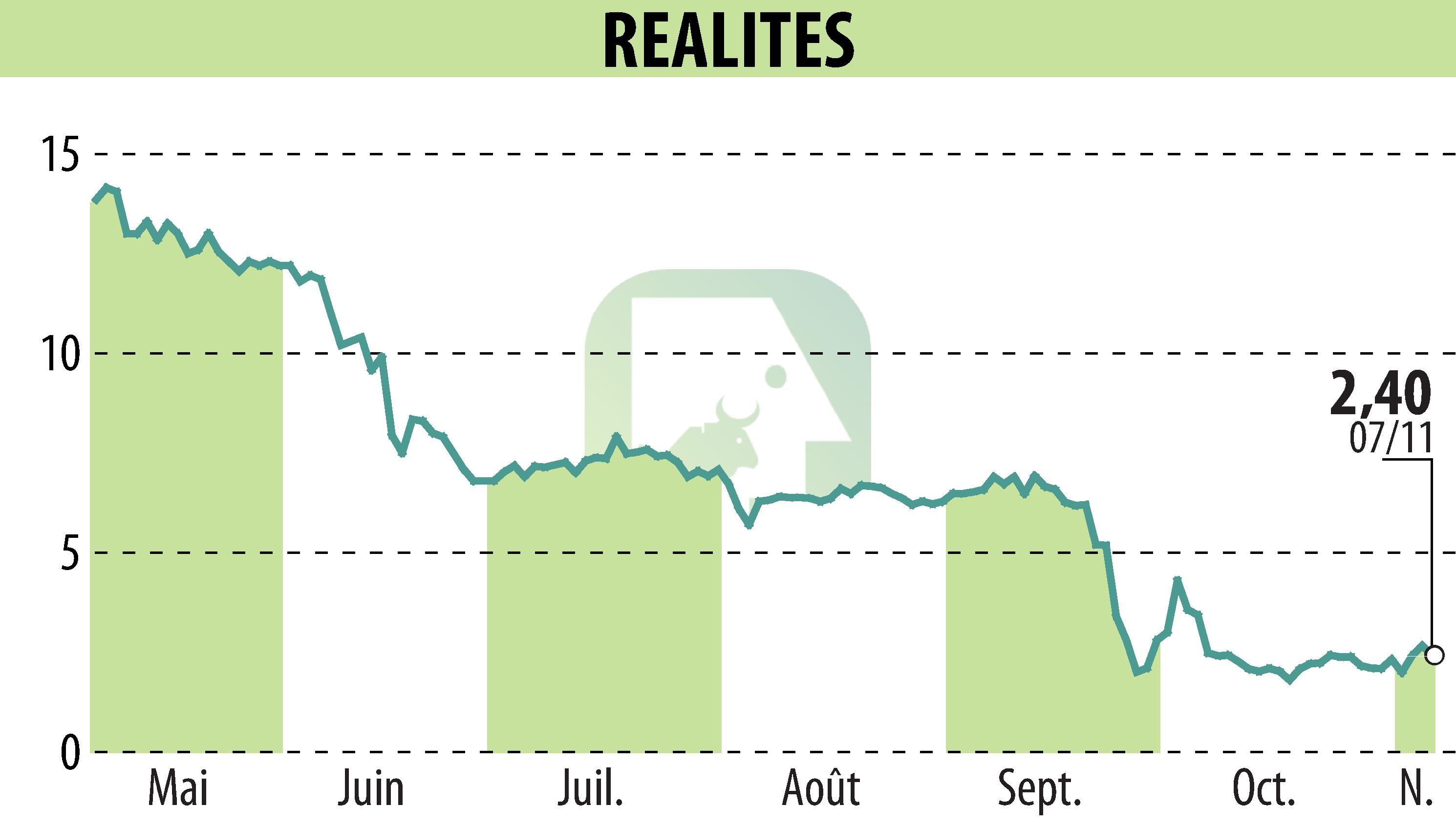 Stock price chart of REALITES (EPA:ALREA) showing fluctuations.