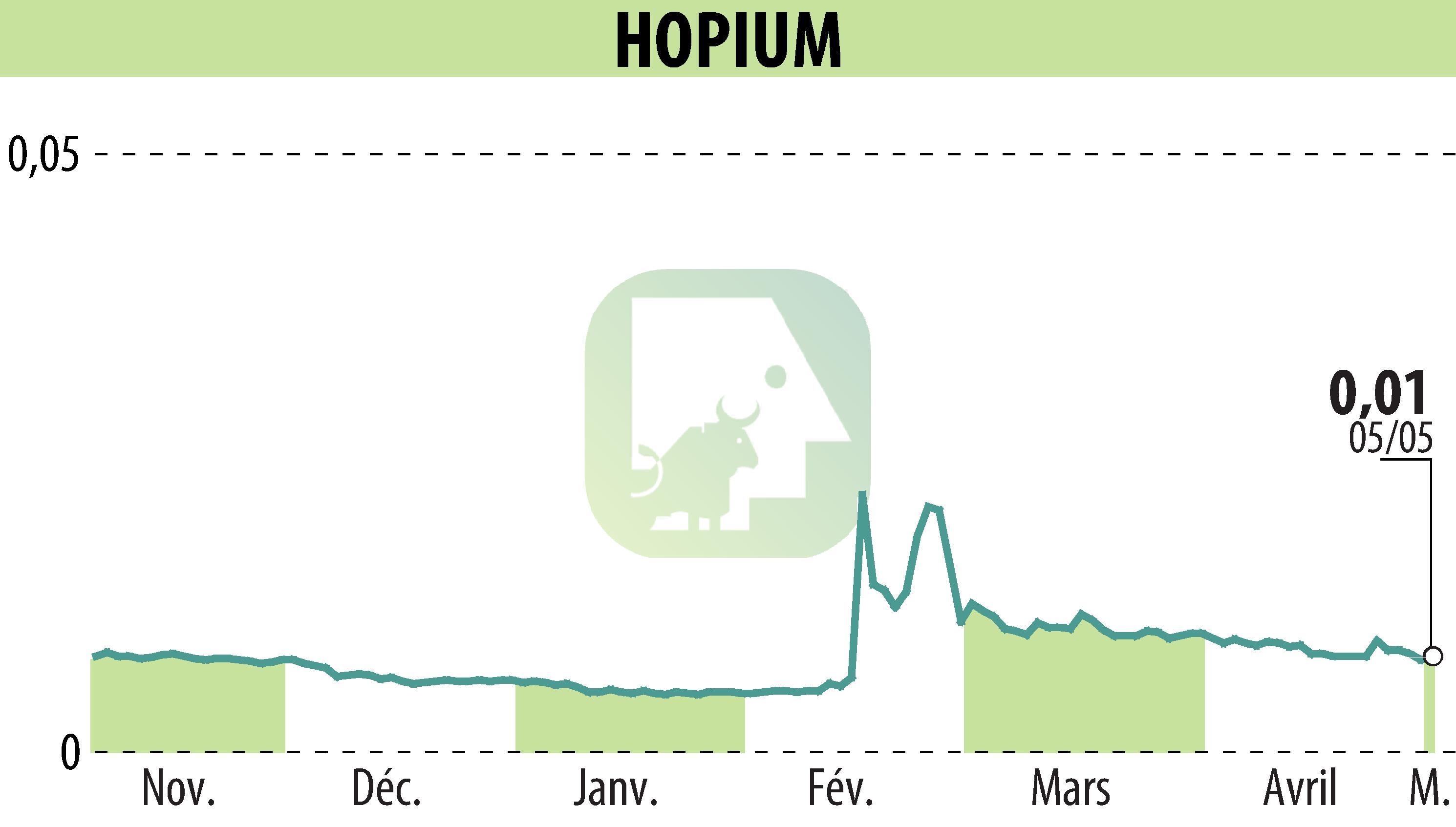 Stock price chart of HOPIUM (EPA:ALHPI) showing fluctuations.